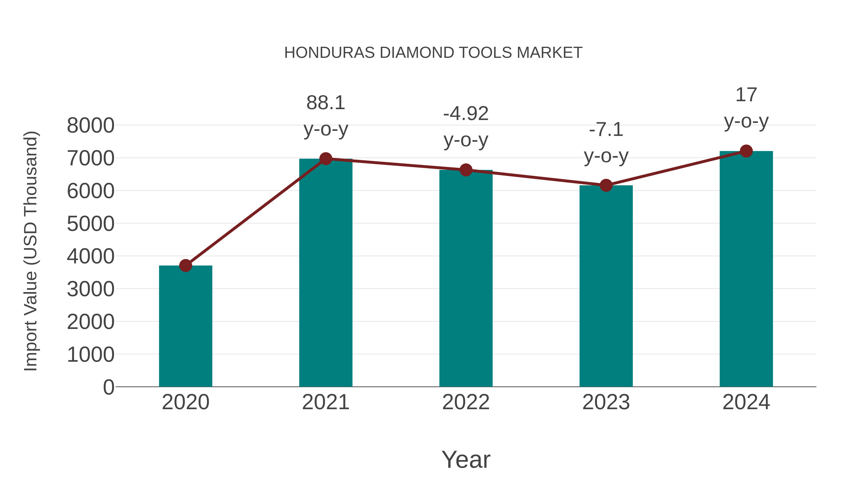  Honduras Diamond Tools Market: Import Trend Analysis