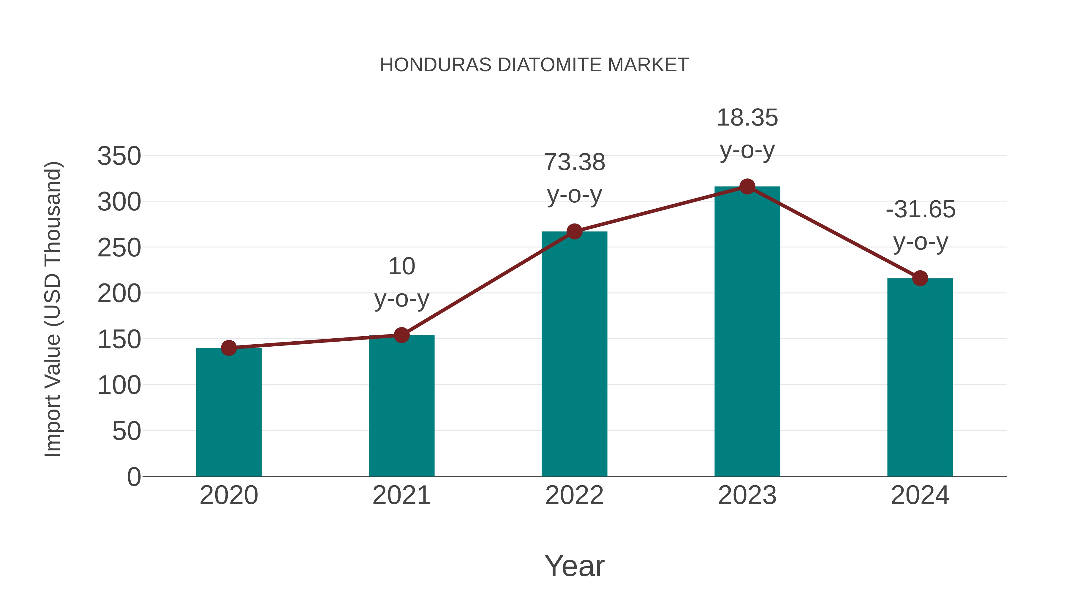  Honduras Diatomite Market: Import Trend Analysis