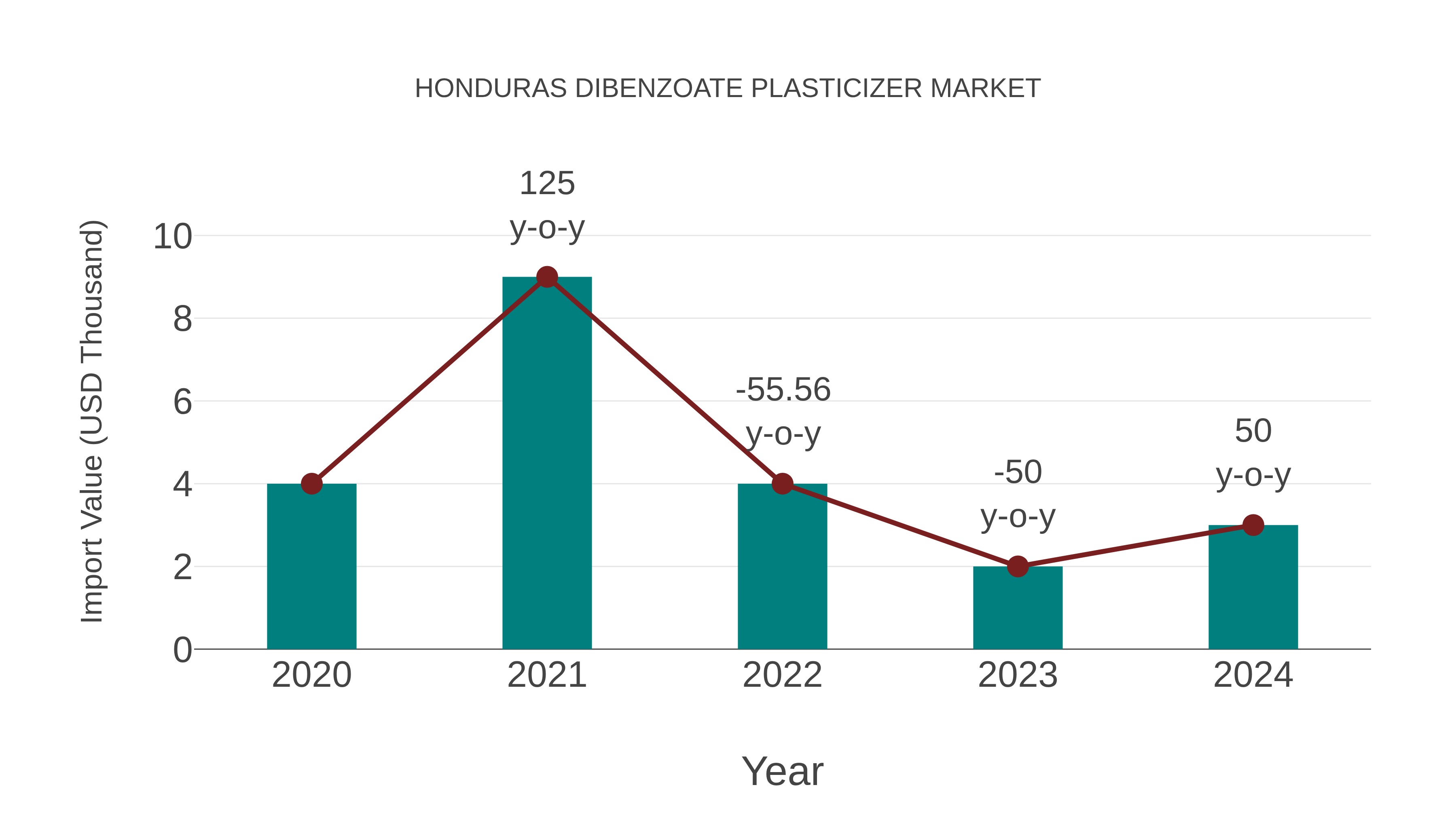 Honduras Dibenzoate Plasticizer Market: Import Trend Analysis