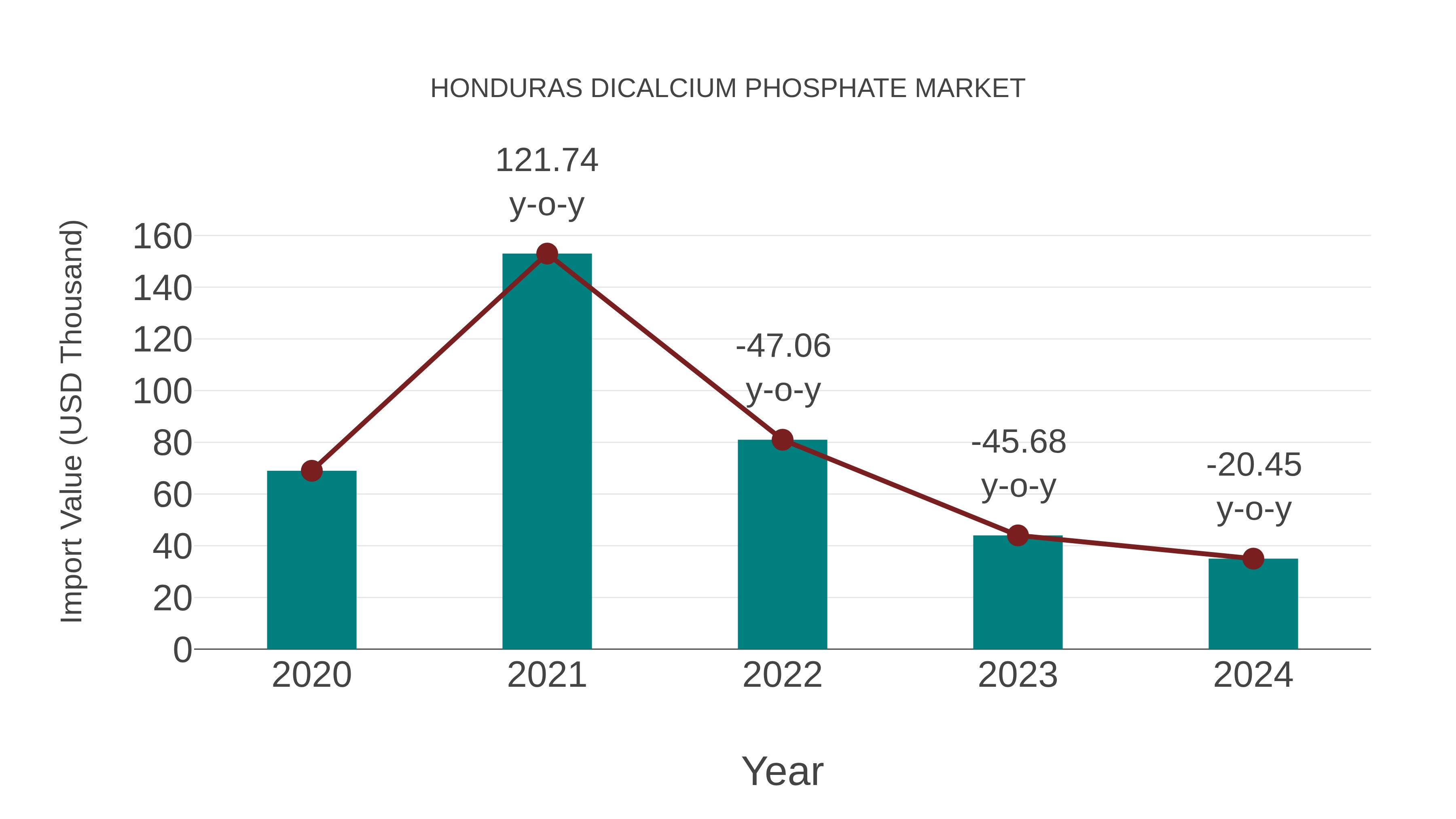  Honduras Dicalcium Phosphate Market: Import Trend Analysis