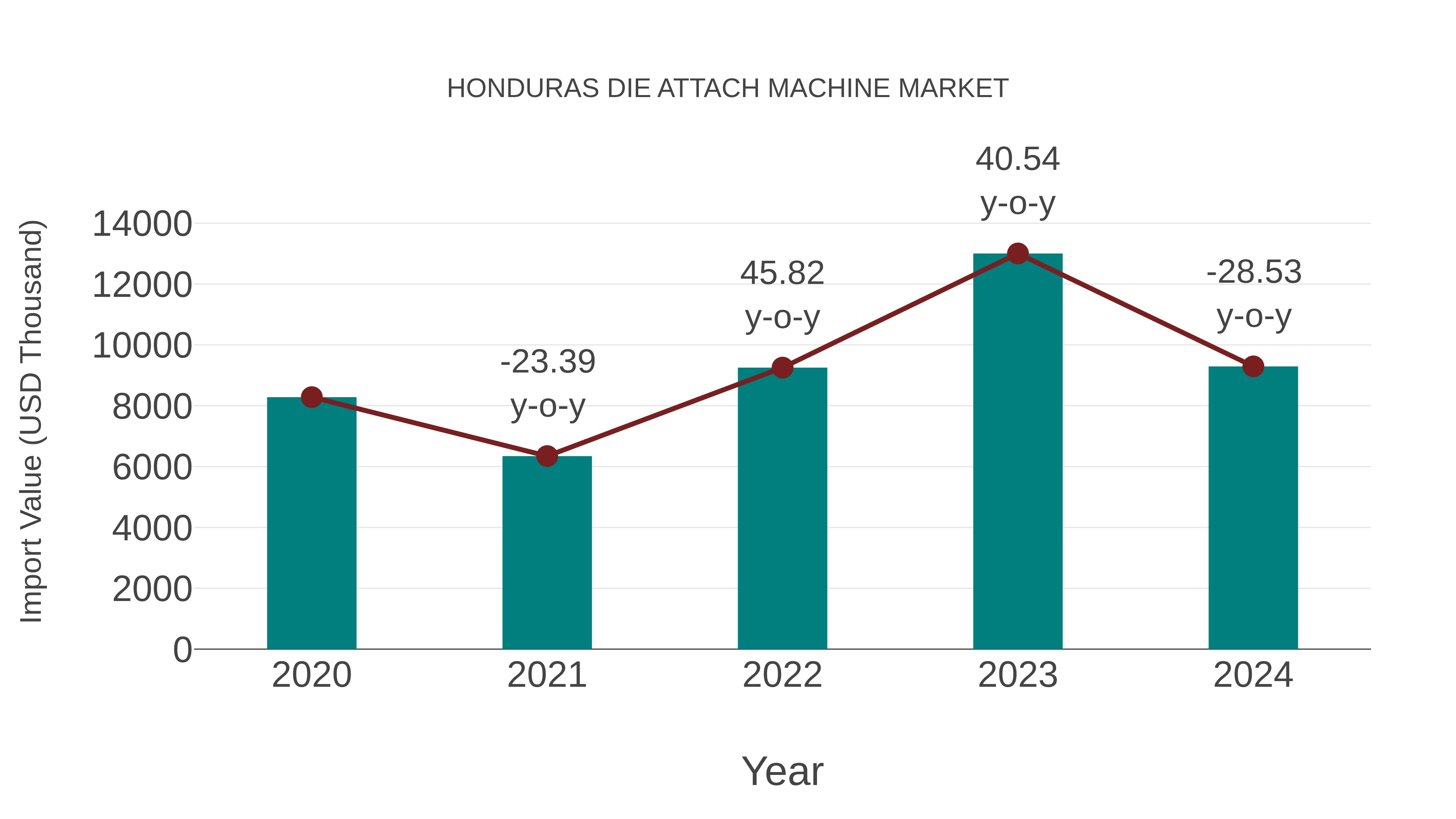 Honduras Die Attach Machine Market: Import Trend Analysis