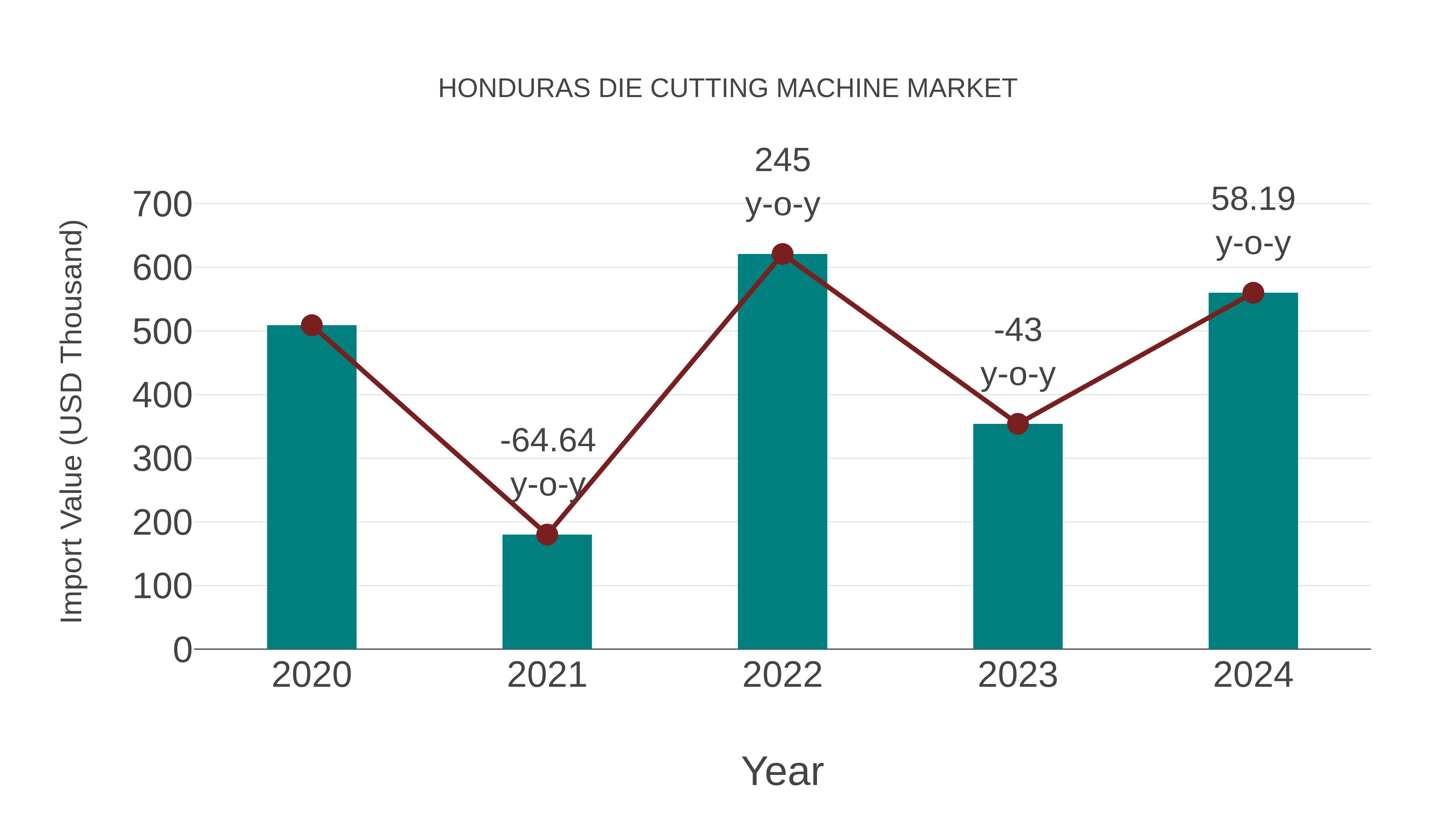  Honduras Die Cutting Machine Market: Import Trend Analysis