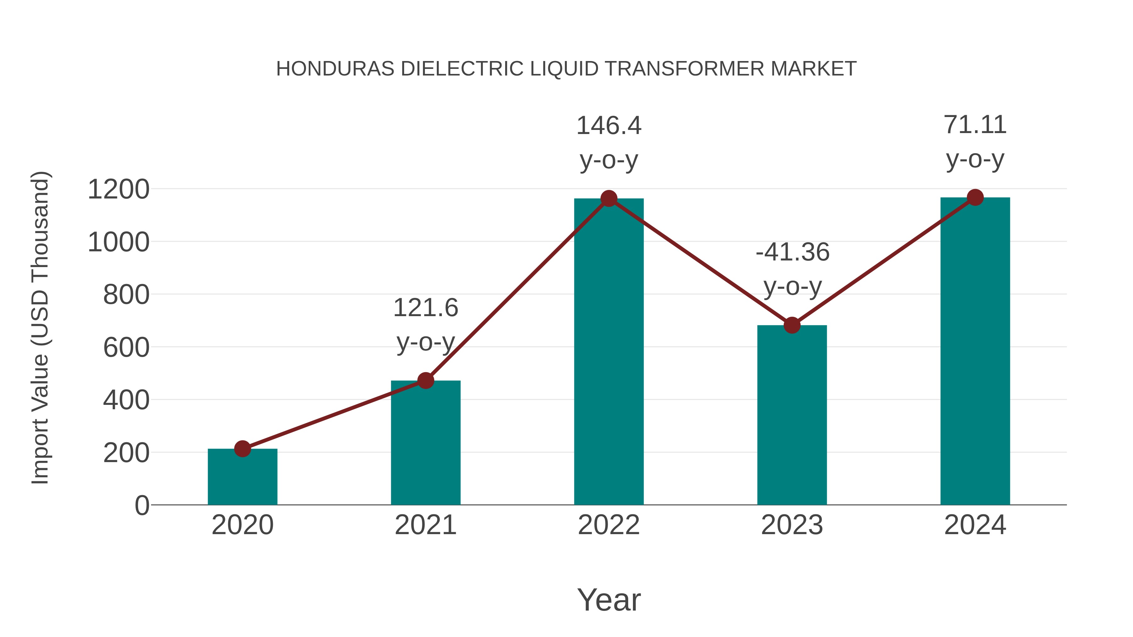  Honduras Dielectric Liquid Transformer Market: Import Trend Analysis