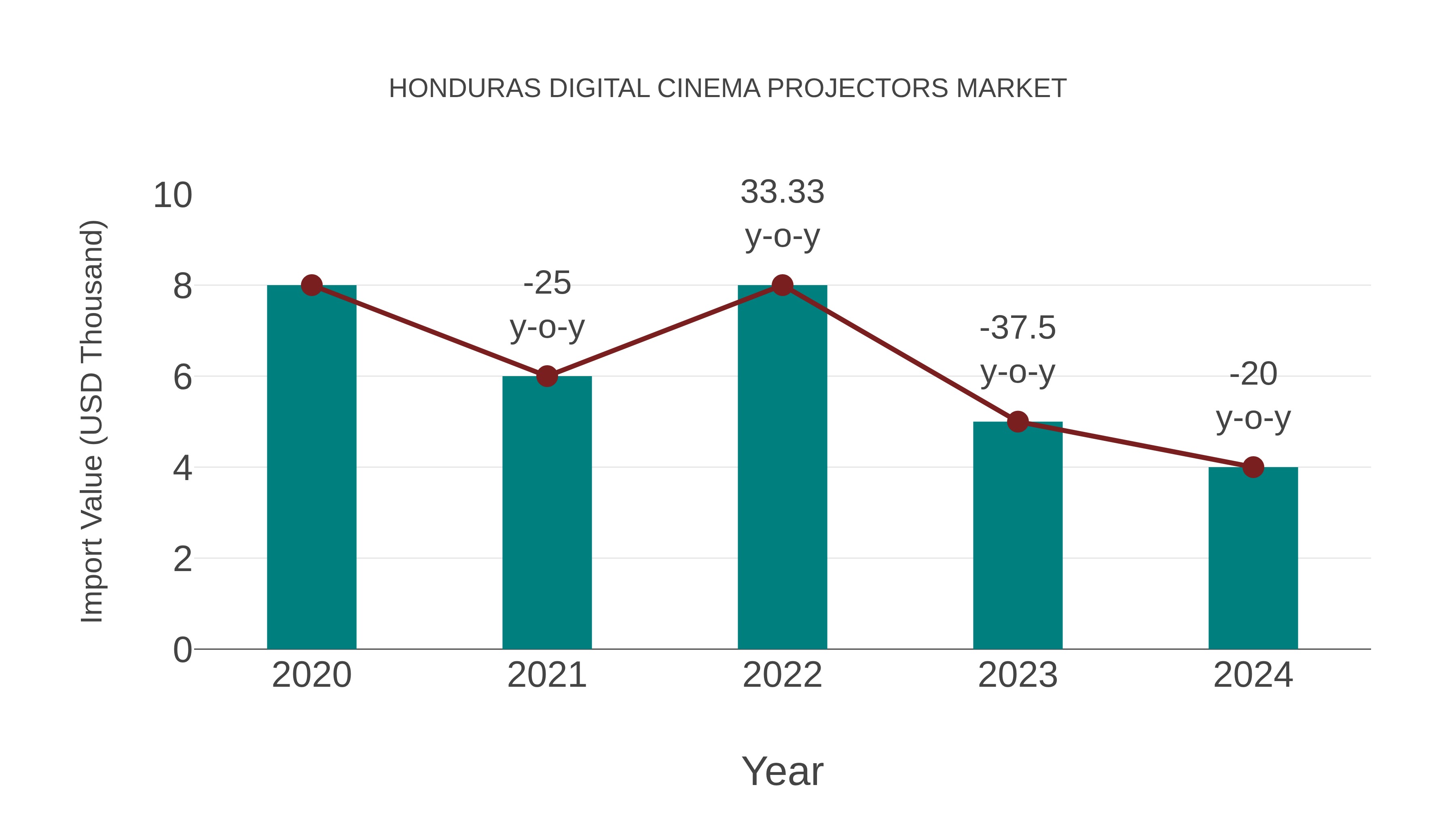  Honduras Digital Cinema Projectors Market: Import Trend Analysis