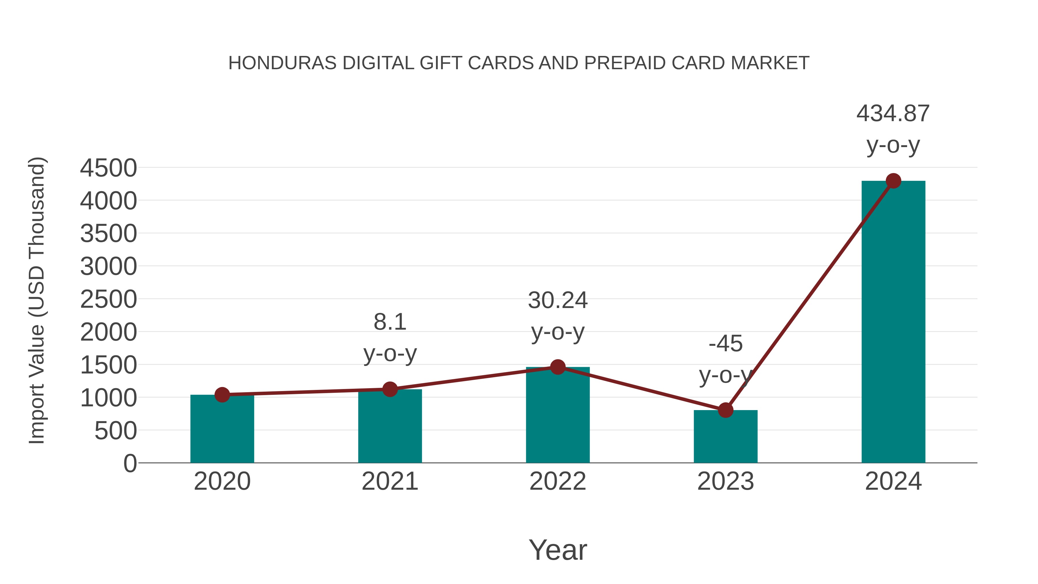 Honduras Digital Gift Cards and Prepaid Card Market: Import Trend Analysis