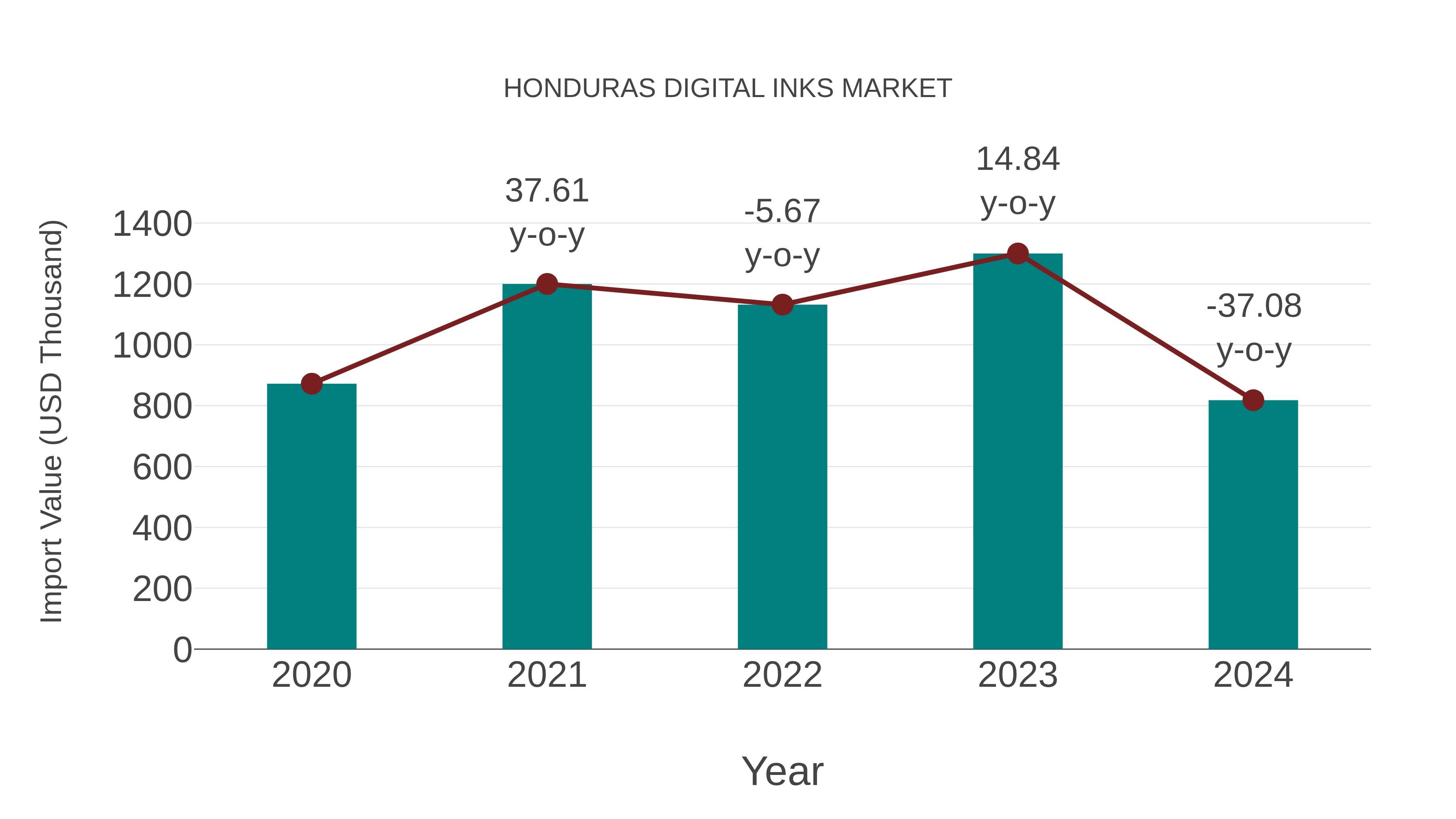  Honduras Digital Inks Market: Import Trend Analysis