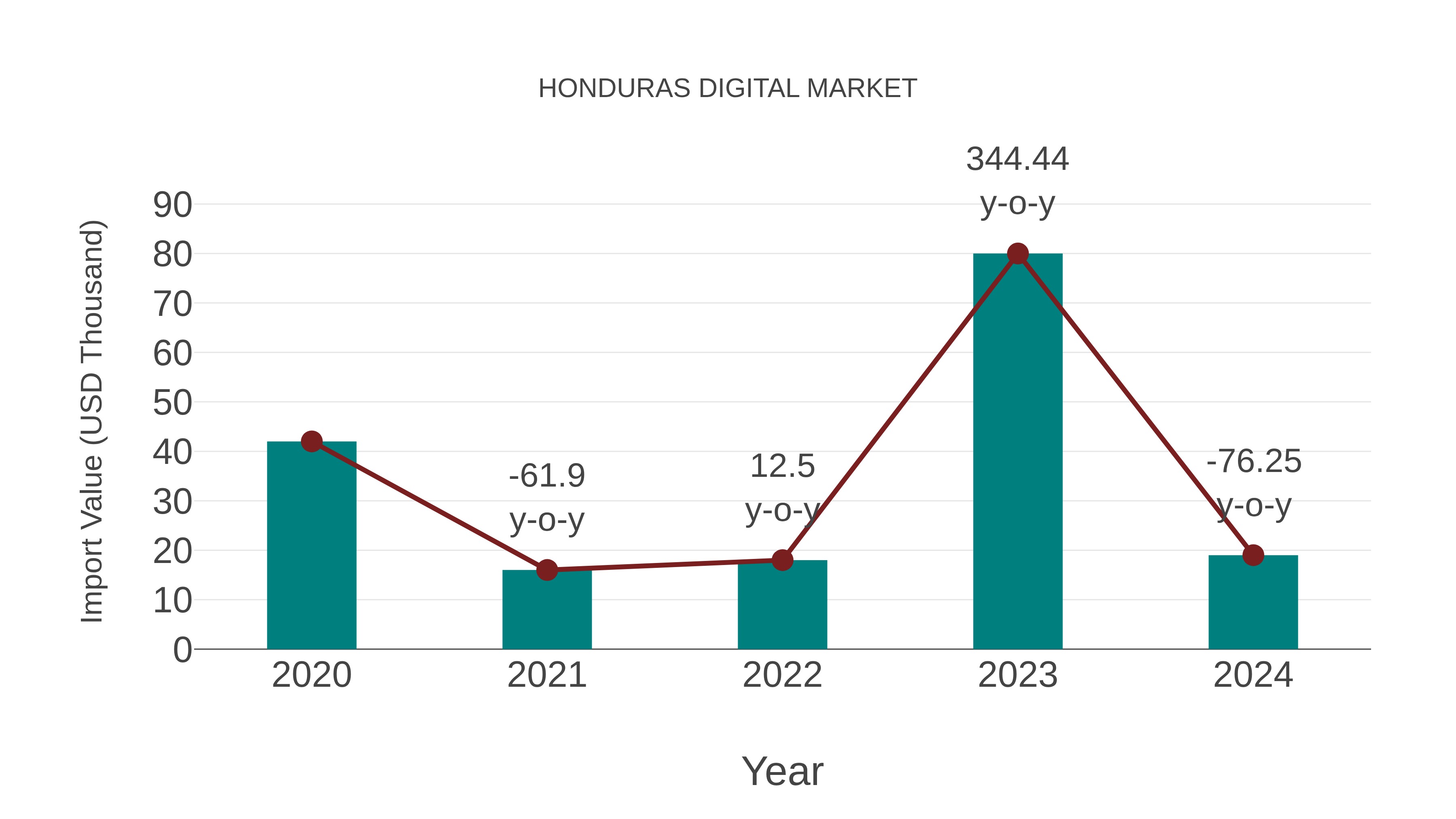  Honduras Digital Market: Import Trend Analysis