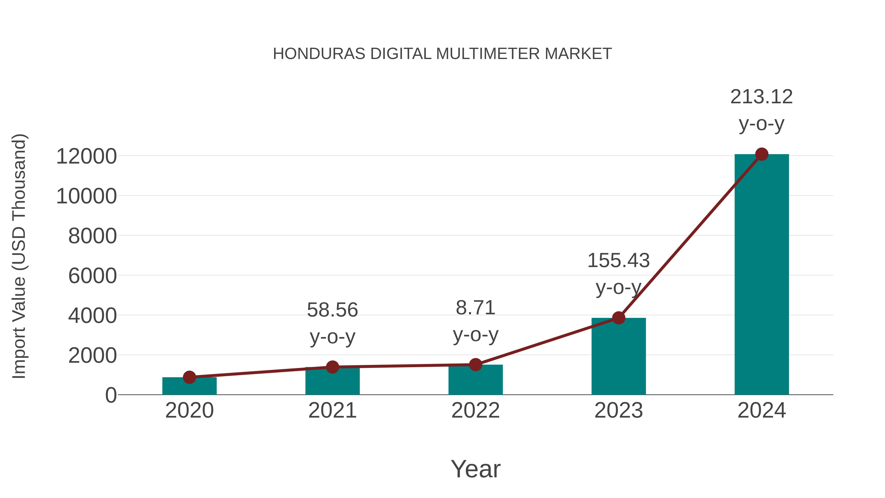  Honduras Digital Multimeter Market: Import Trend Analysis