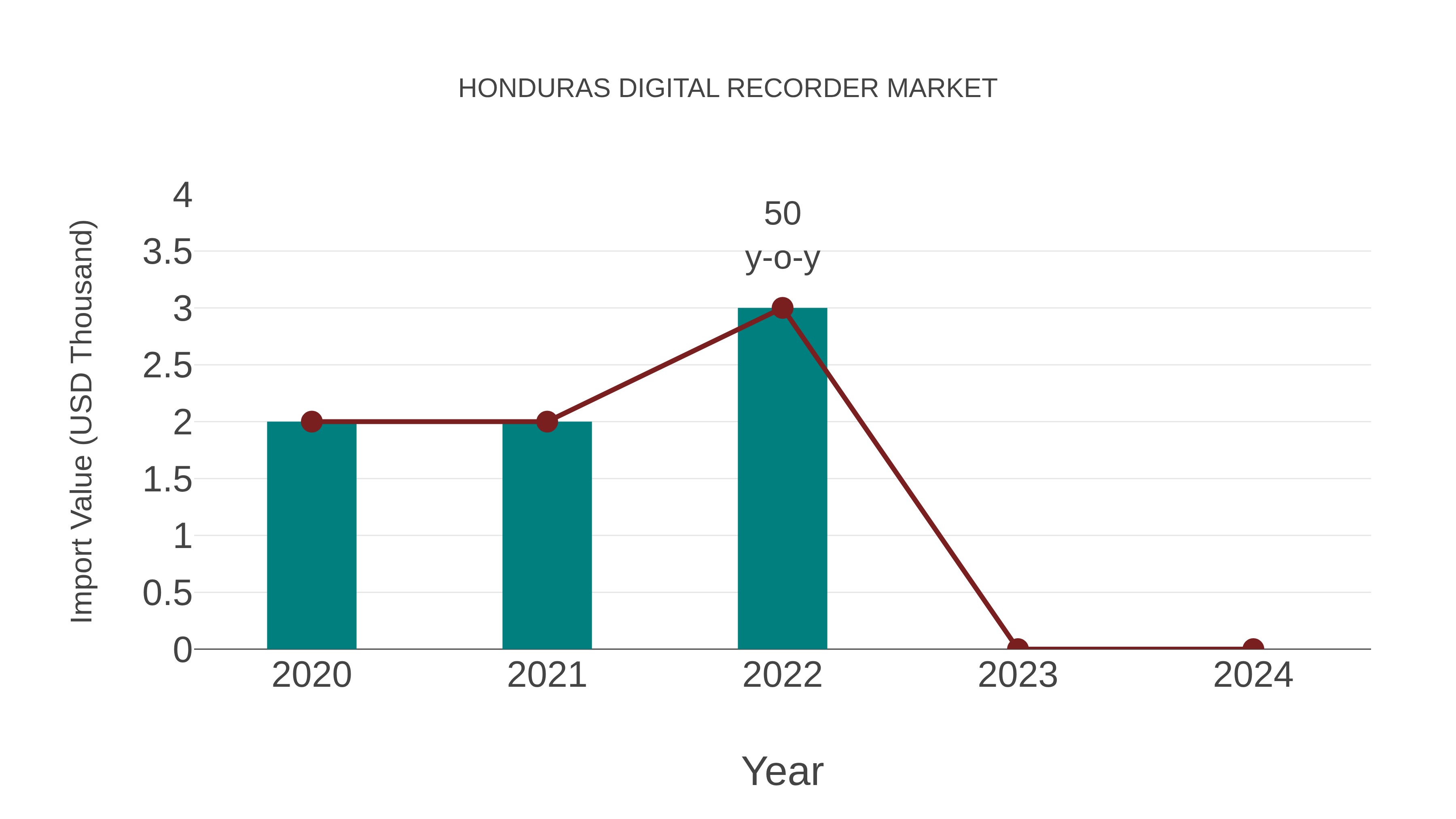  Honduras Digital Recorder Market: Import Trend Analysis