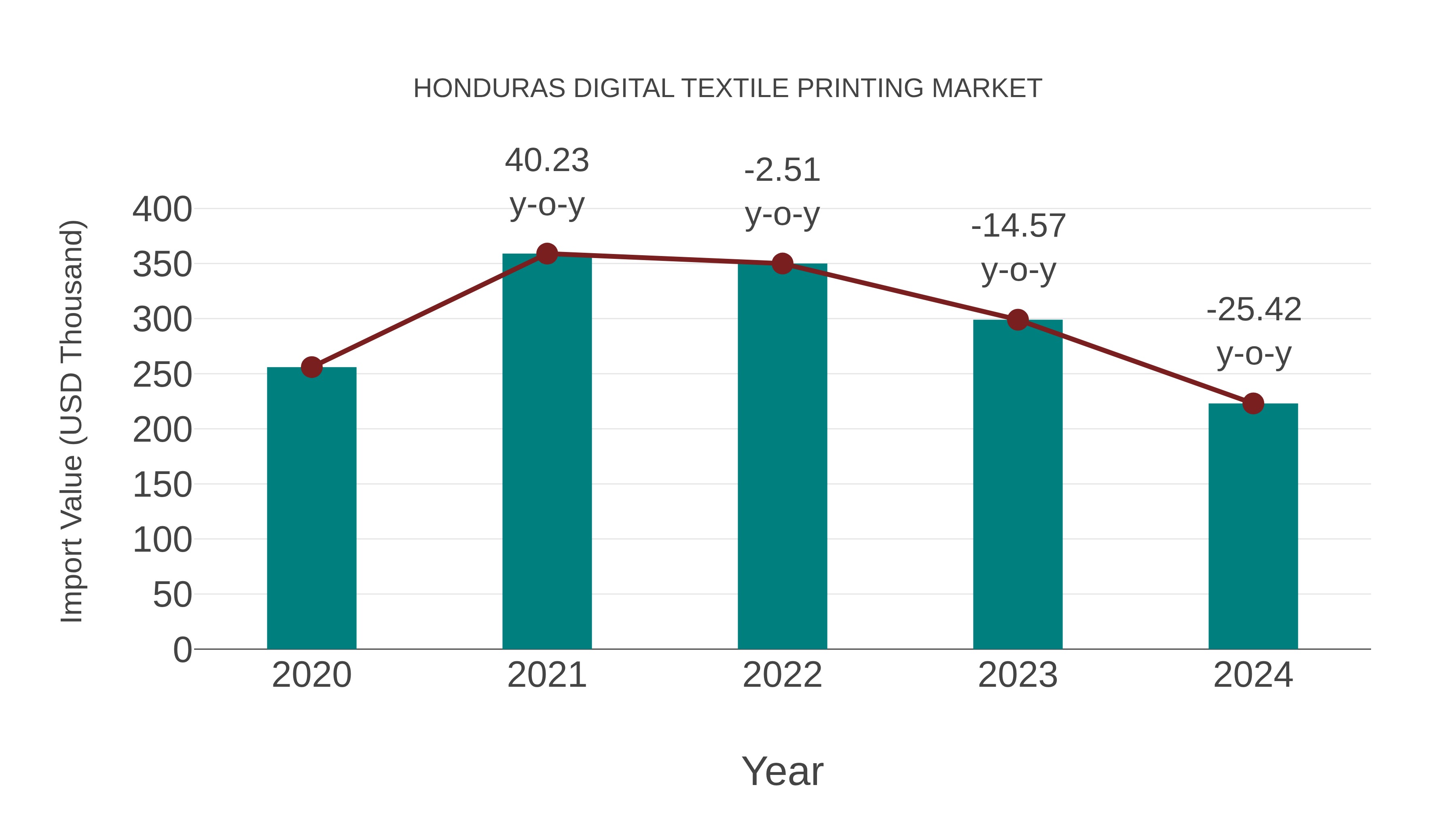  Honduras Digital Textile Printing Market: Import Trend Analysis