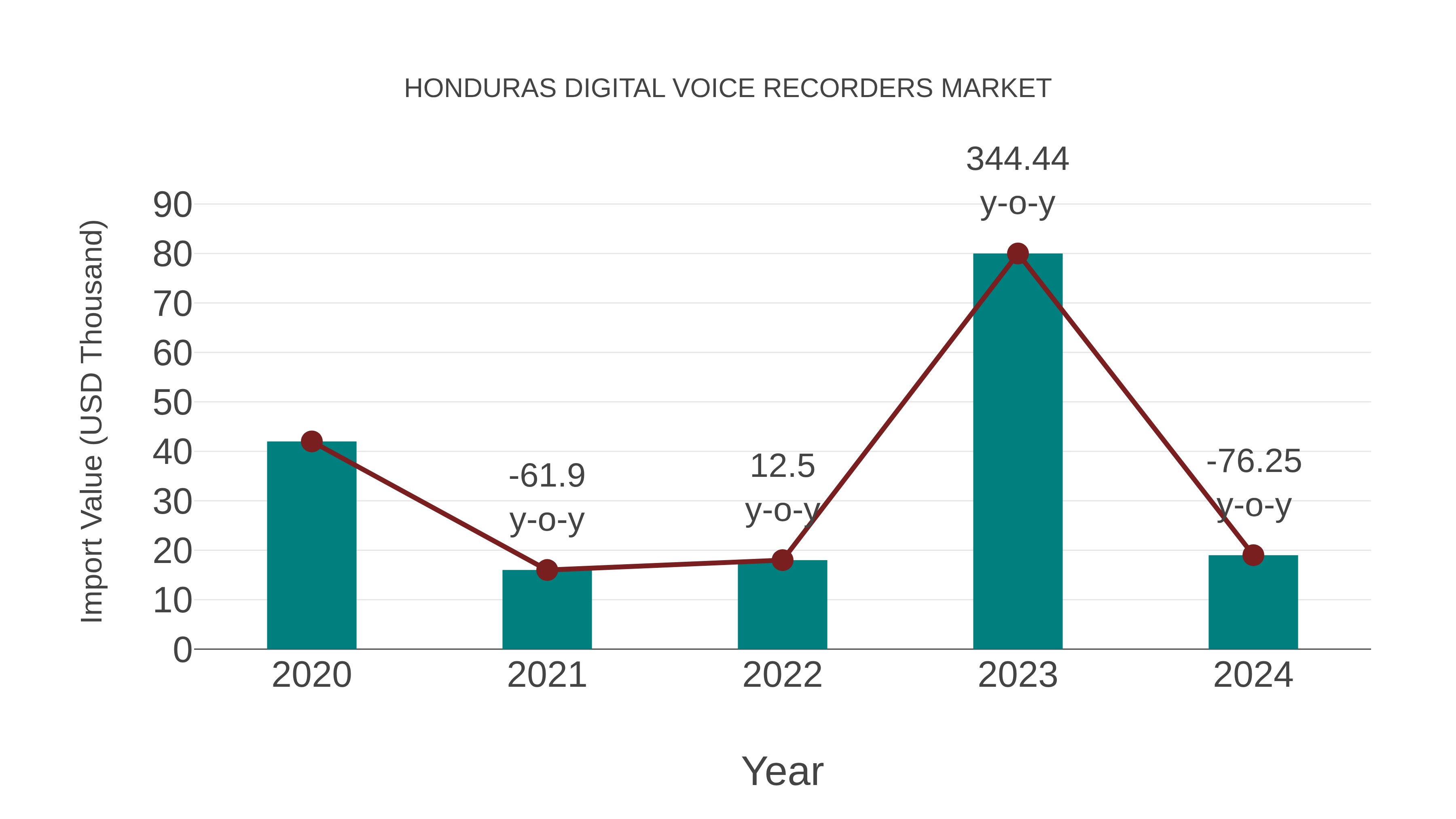 Honduras Digital Voice Recorders Market: Import Trend Analysis