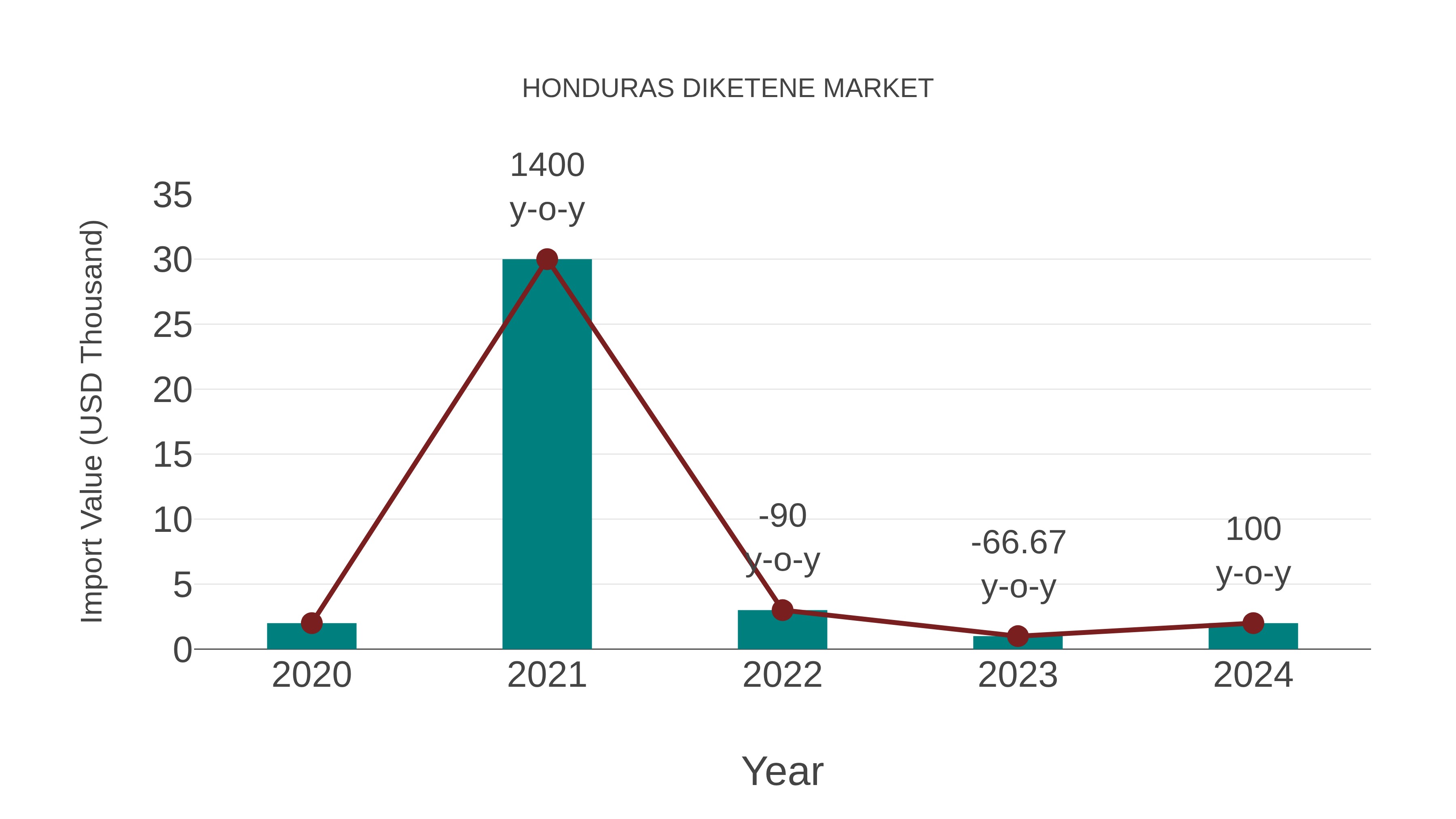  Honduras Diketene Market: Import Trend Analysis