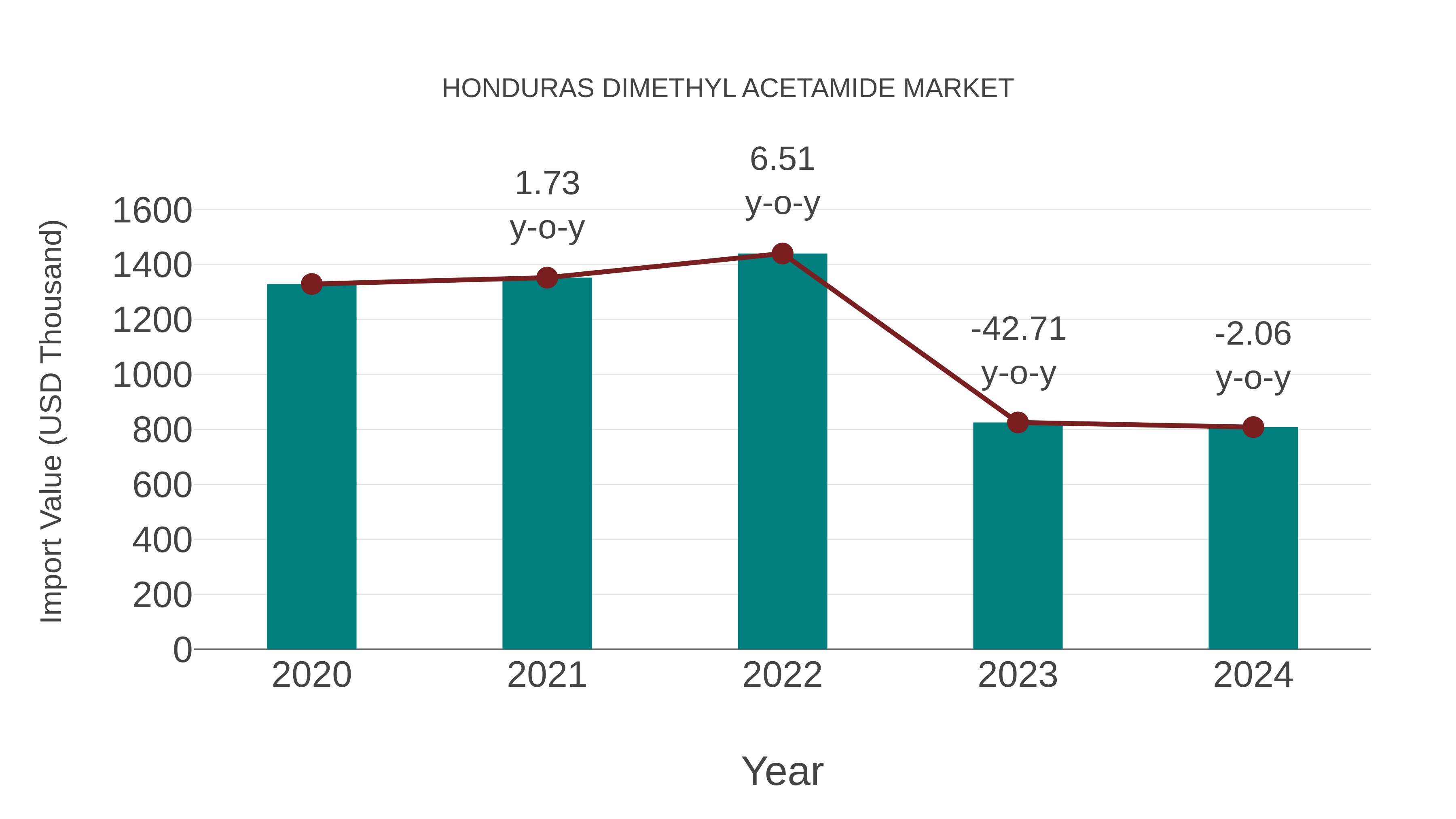  Honduras Dimethyl Acetamide Market: Import Trend Analysis
