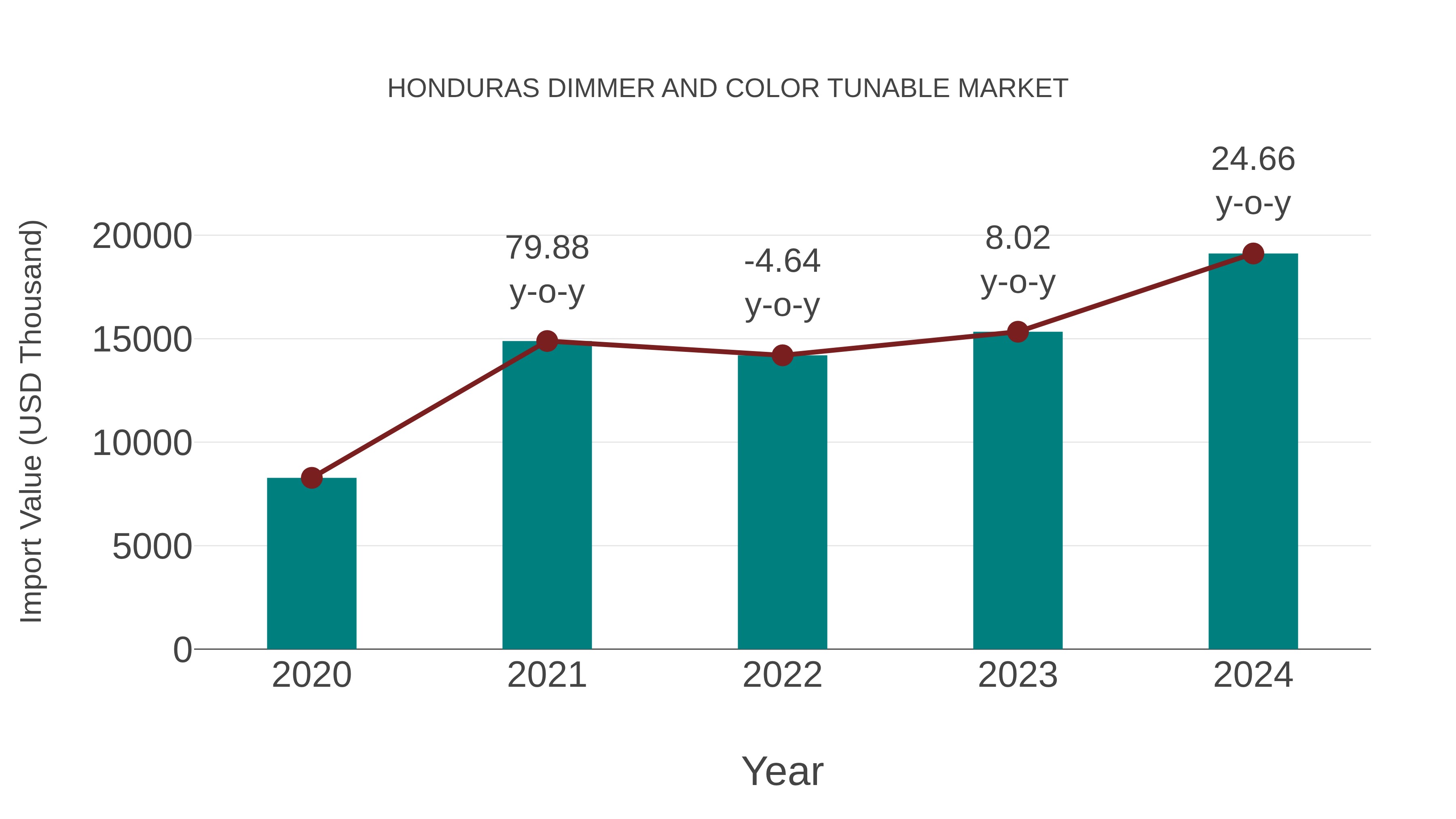 Honduras Dimmer and Color Tunable Market: Import Trend Analysis