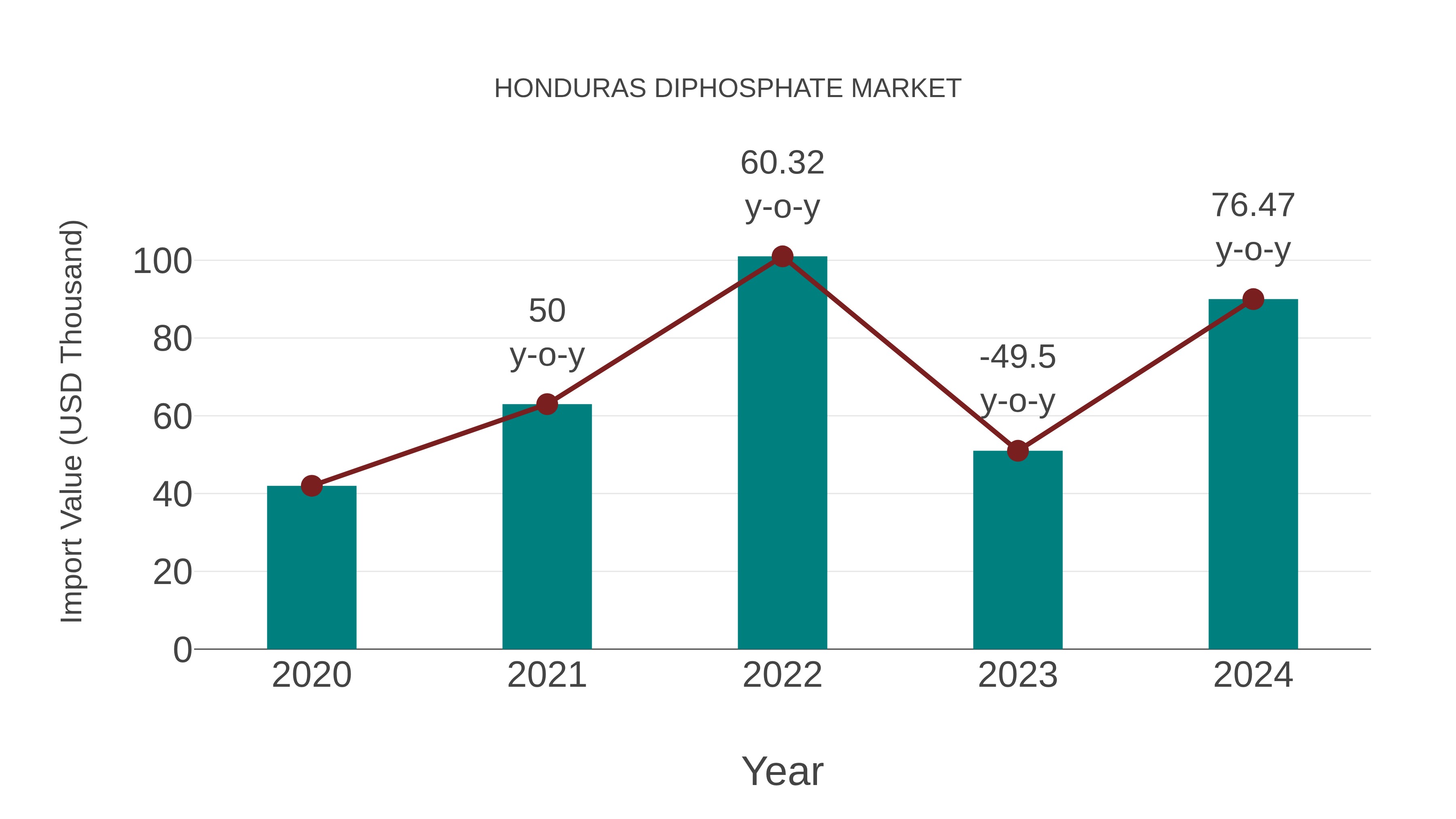  Honduras Diphosphate Market: Import Trend Analysis