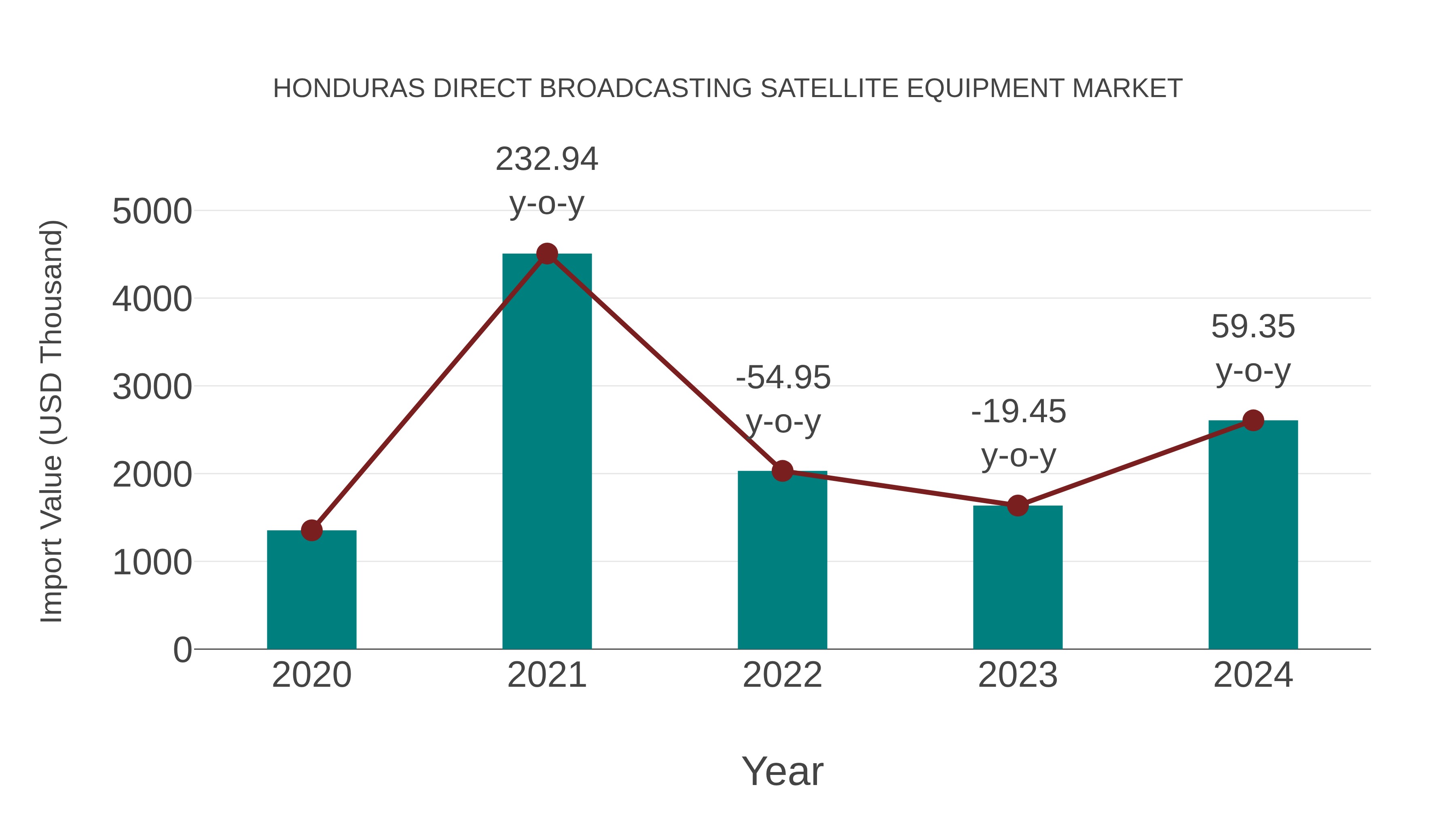  Honduras Direct Broadcasting Satellite Equipment Market: Import Trend Analysis