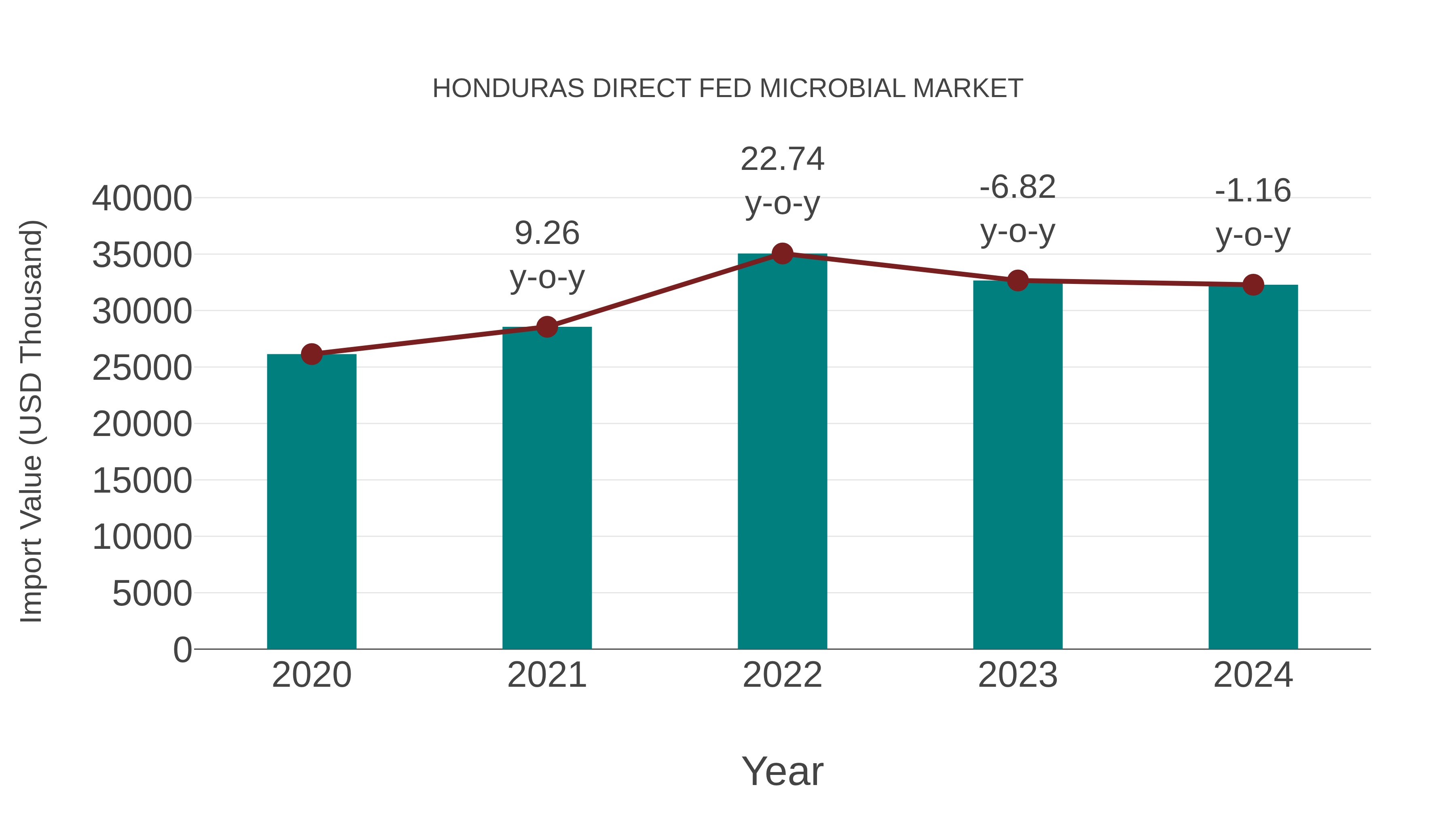  Honduras Direct Fed Microbial Market: Import Trend Analysis