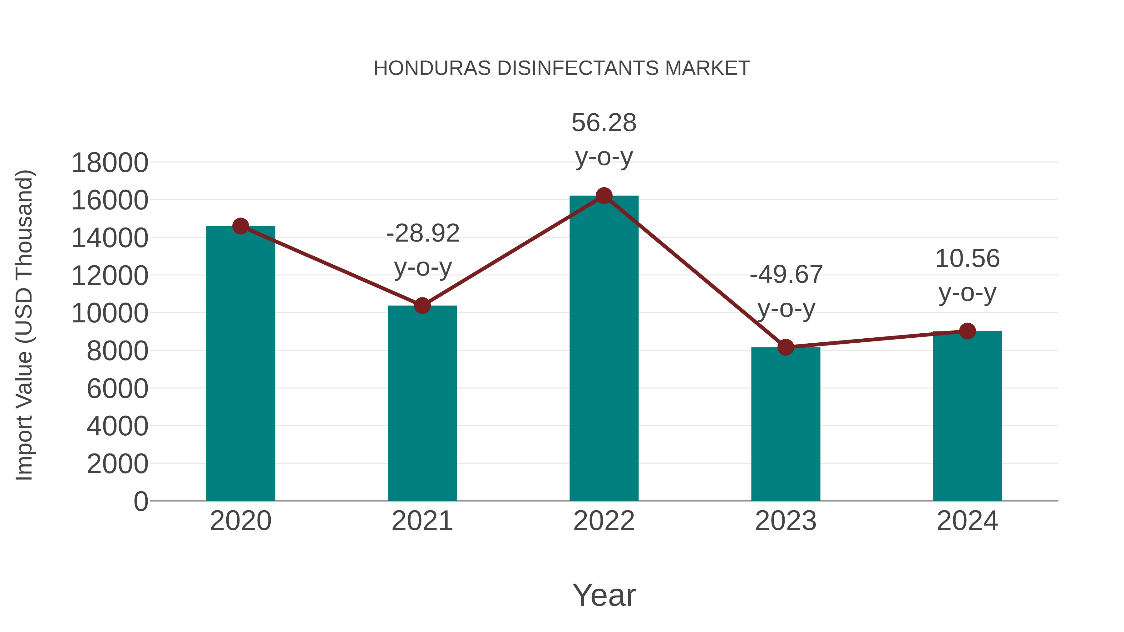  Honduras Disinfectants Market: Import Trend Analysis