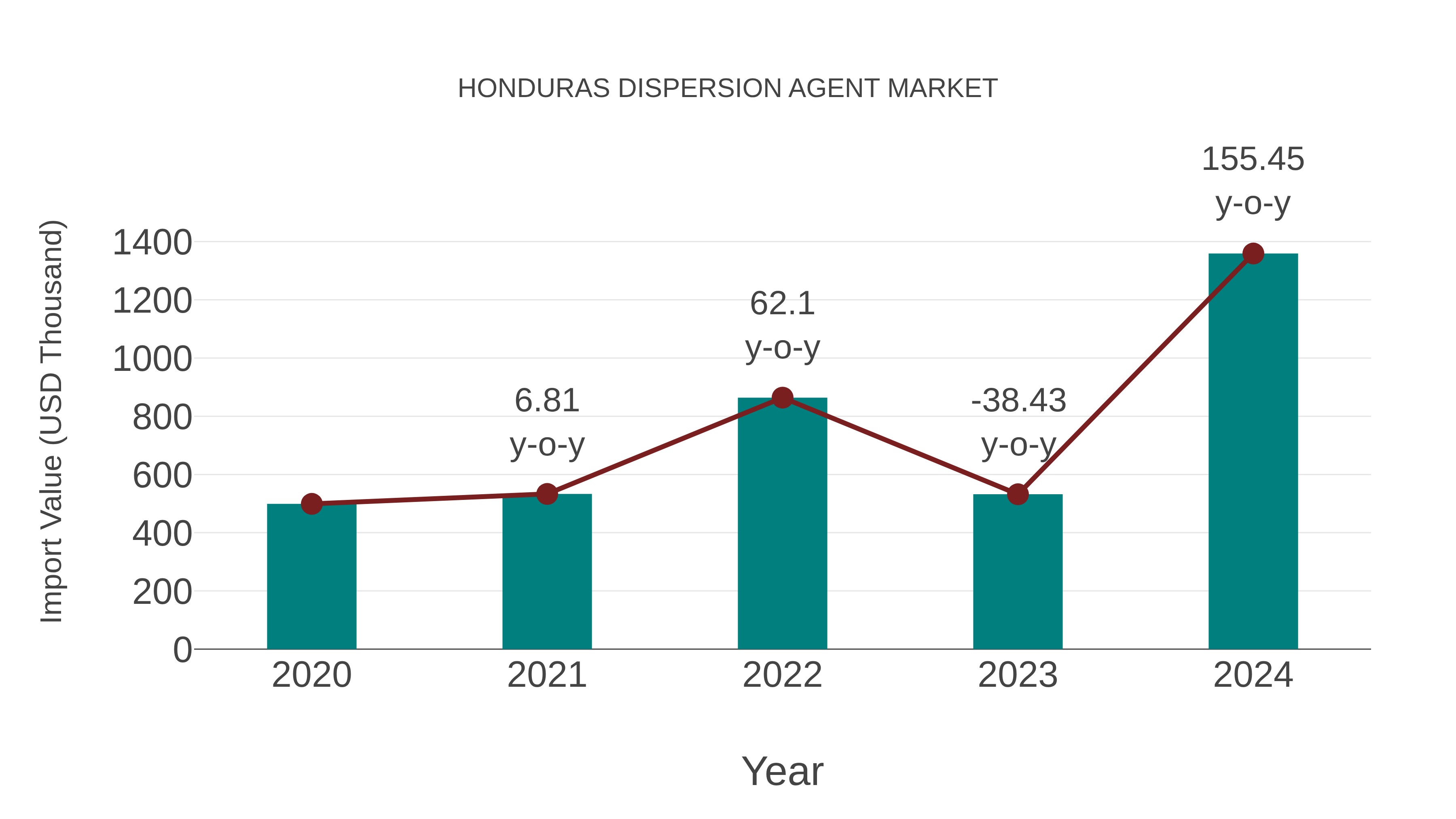  Honduras Dispersion Agent Market: Import Trend Analysis