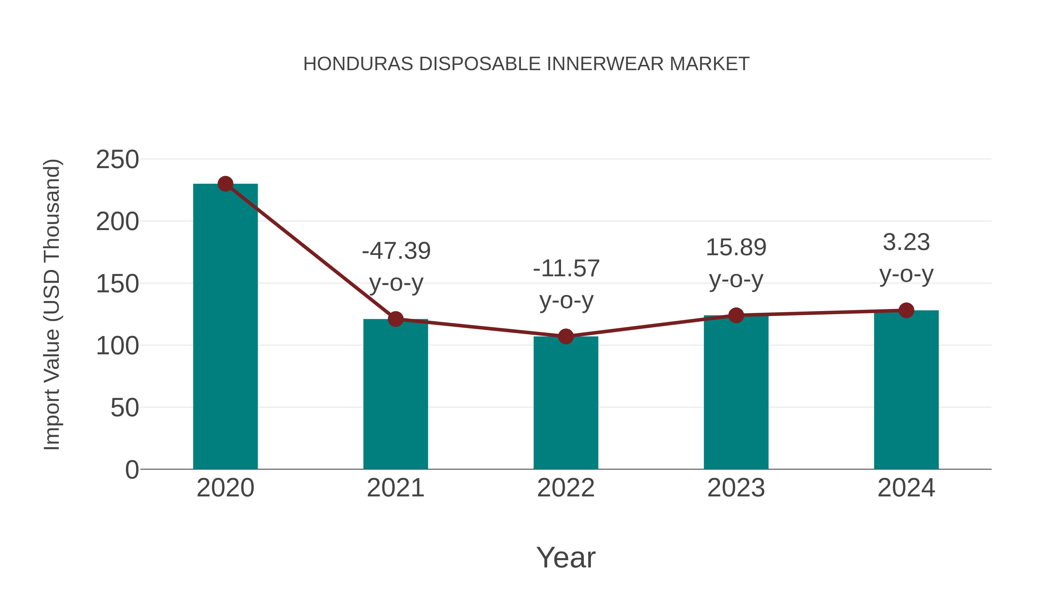  Honduras Disposable Innerwear Market: Import Trend Analysis