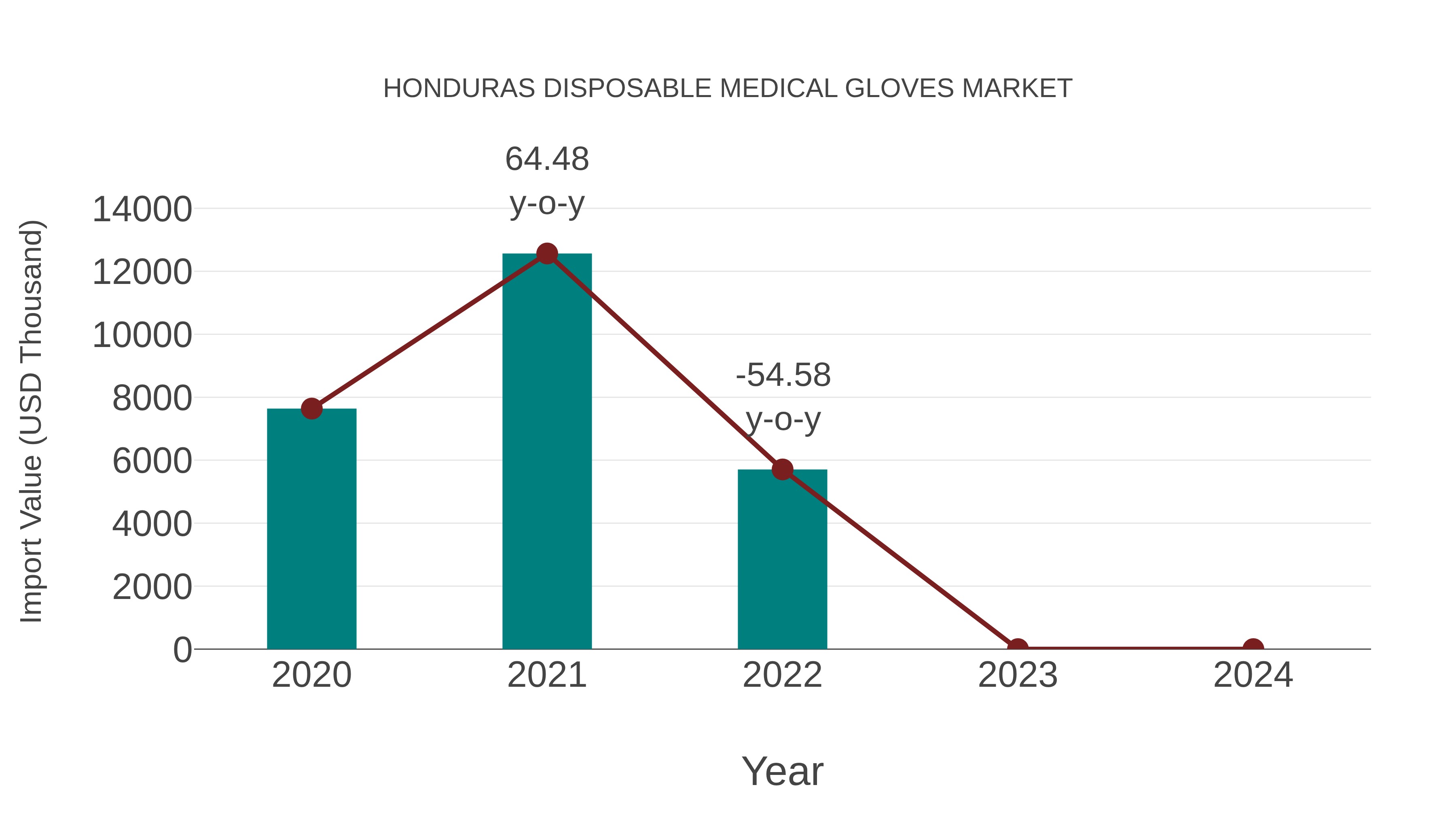  Honduras Disposable Medical Gloves Market: Import Trend Analysis