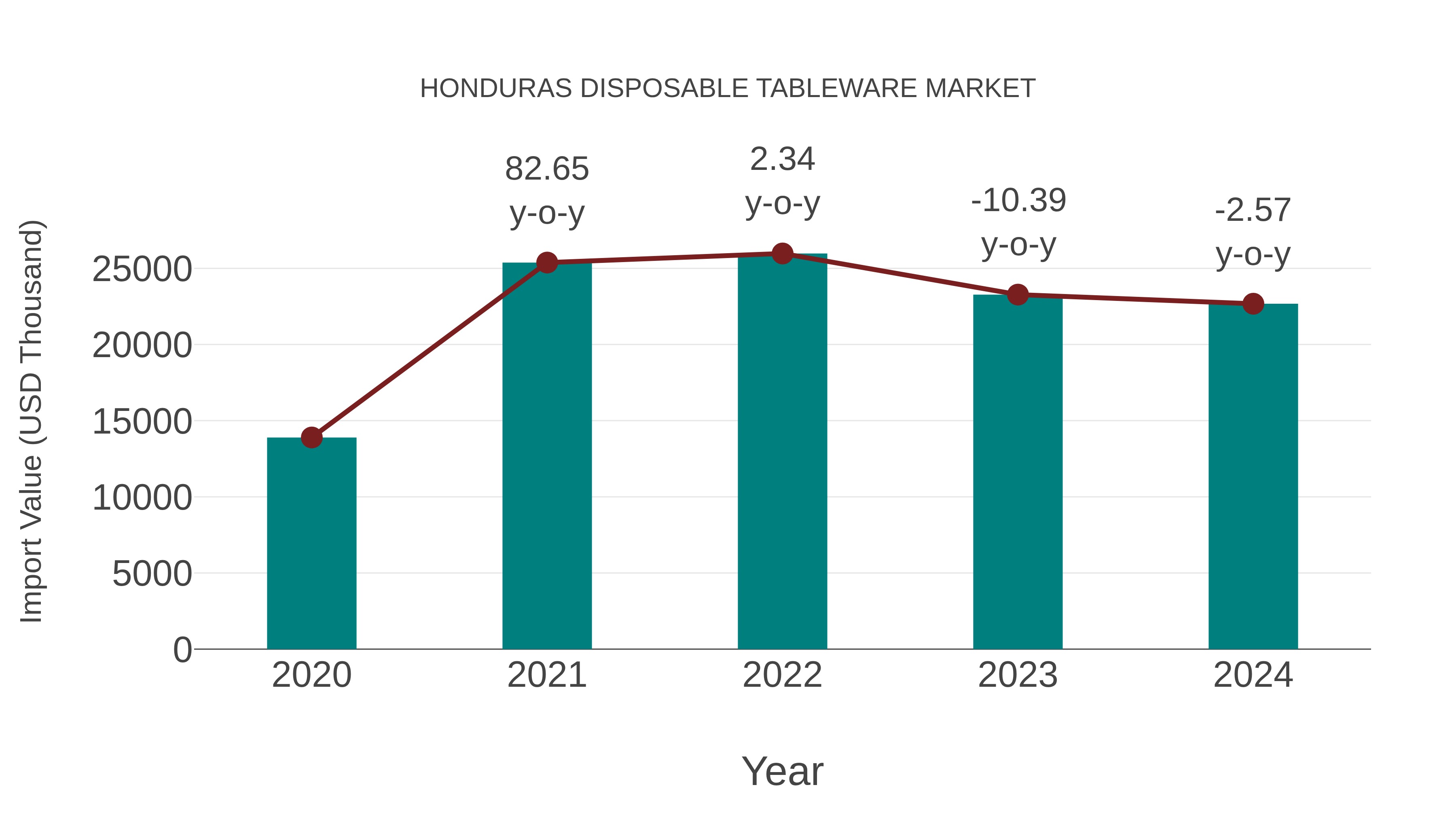  Honduras Disposable Tableware Market: Import Trend Analysis