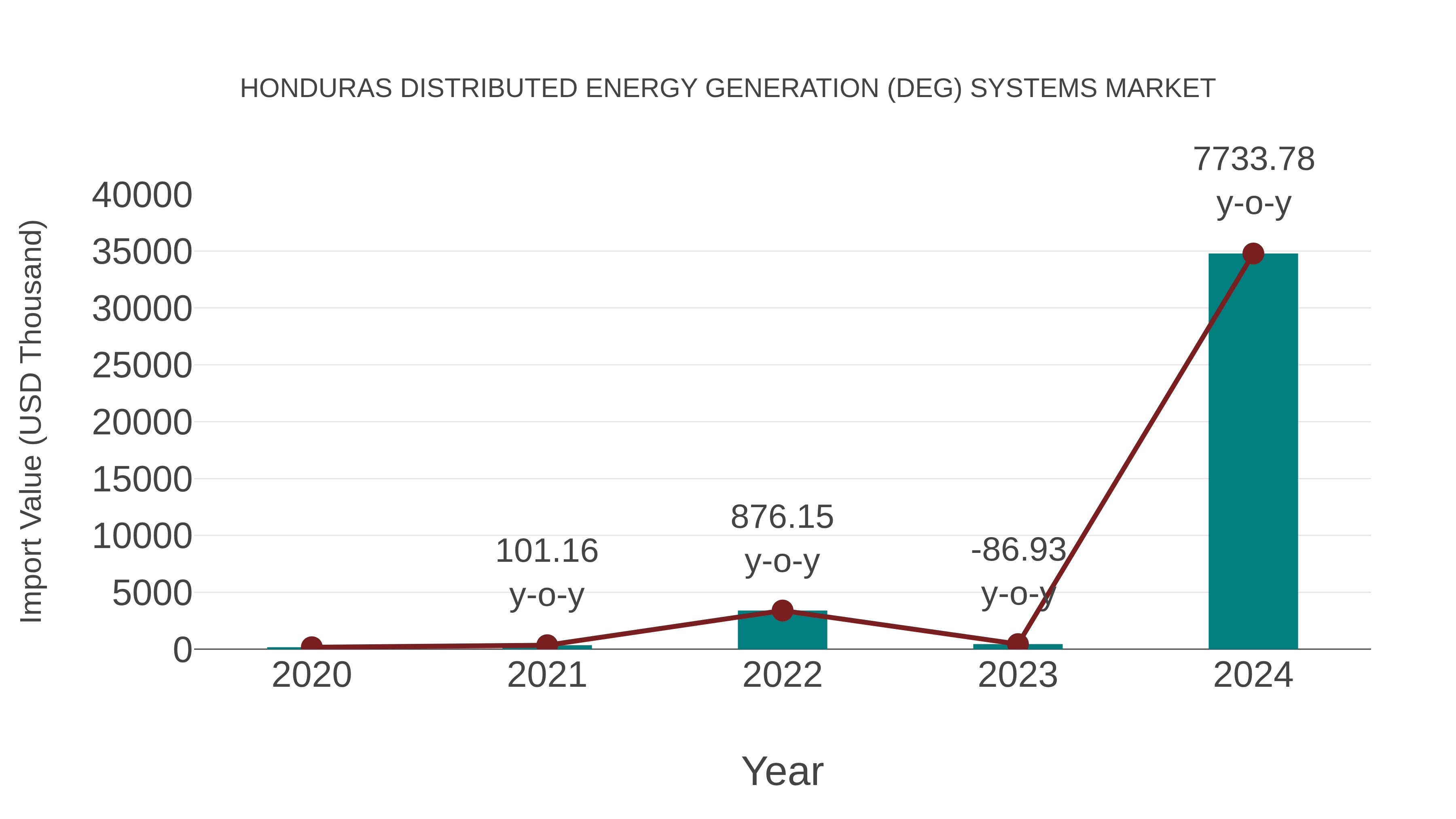  Honduras Distributed Energy Generation (Deg) Systems Market: Import Trend Analysis