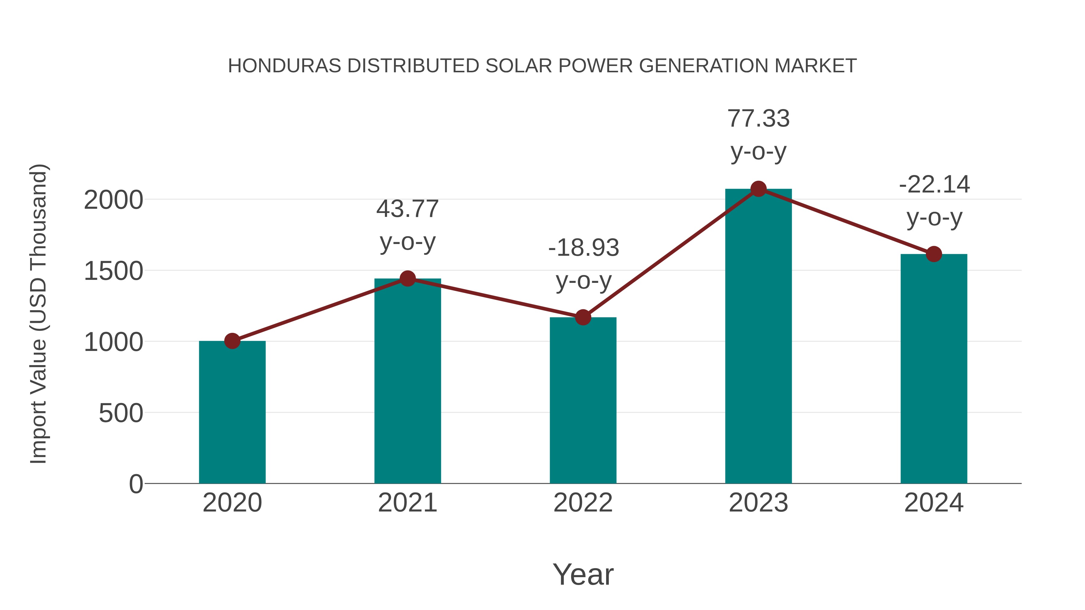 Honduras Distributed Solar Power Generation Market: Import Trend Analysis