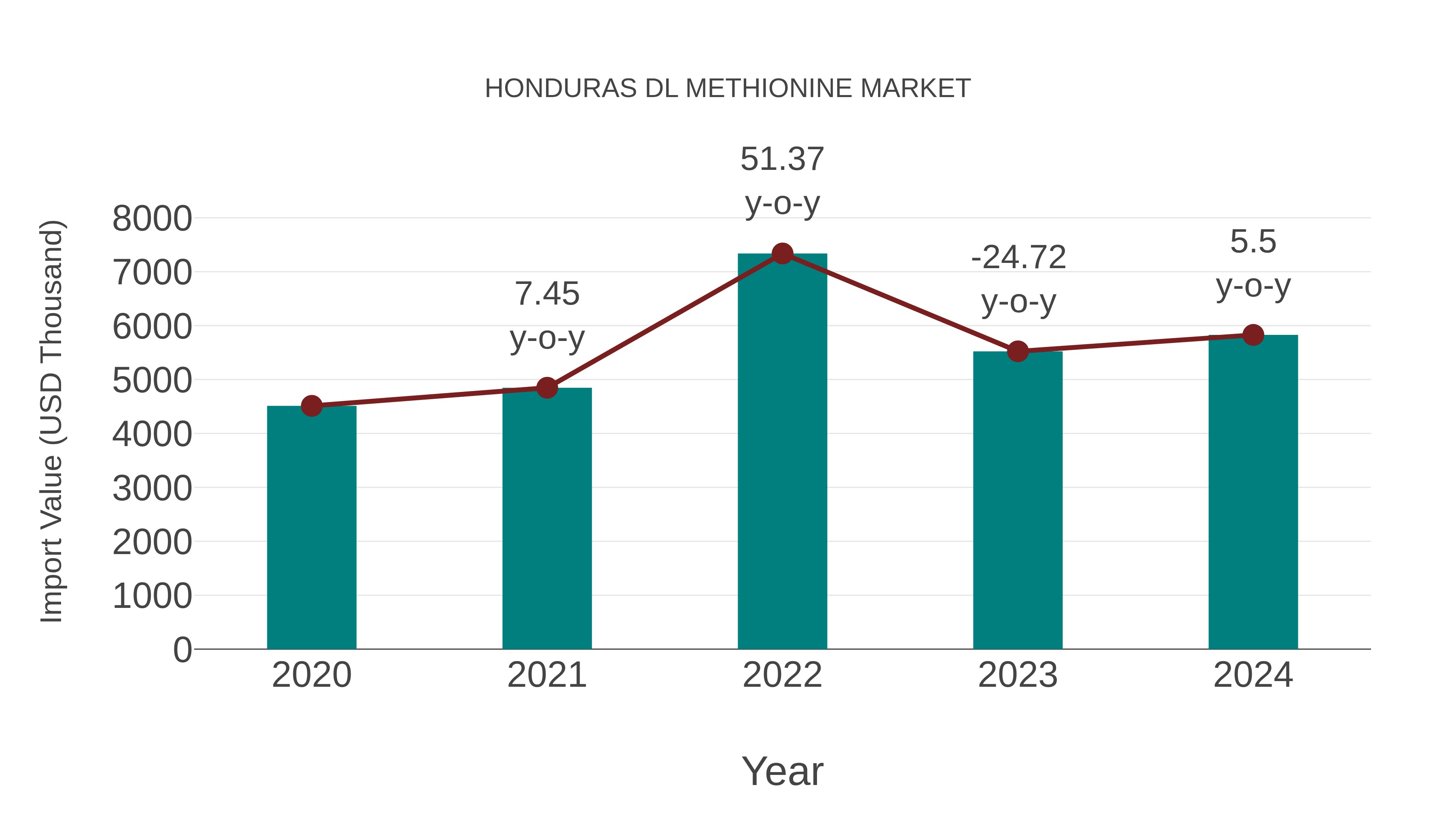  Honduras Dl Methionine Market: Import Trend Analysis