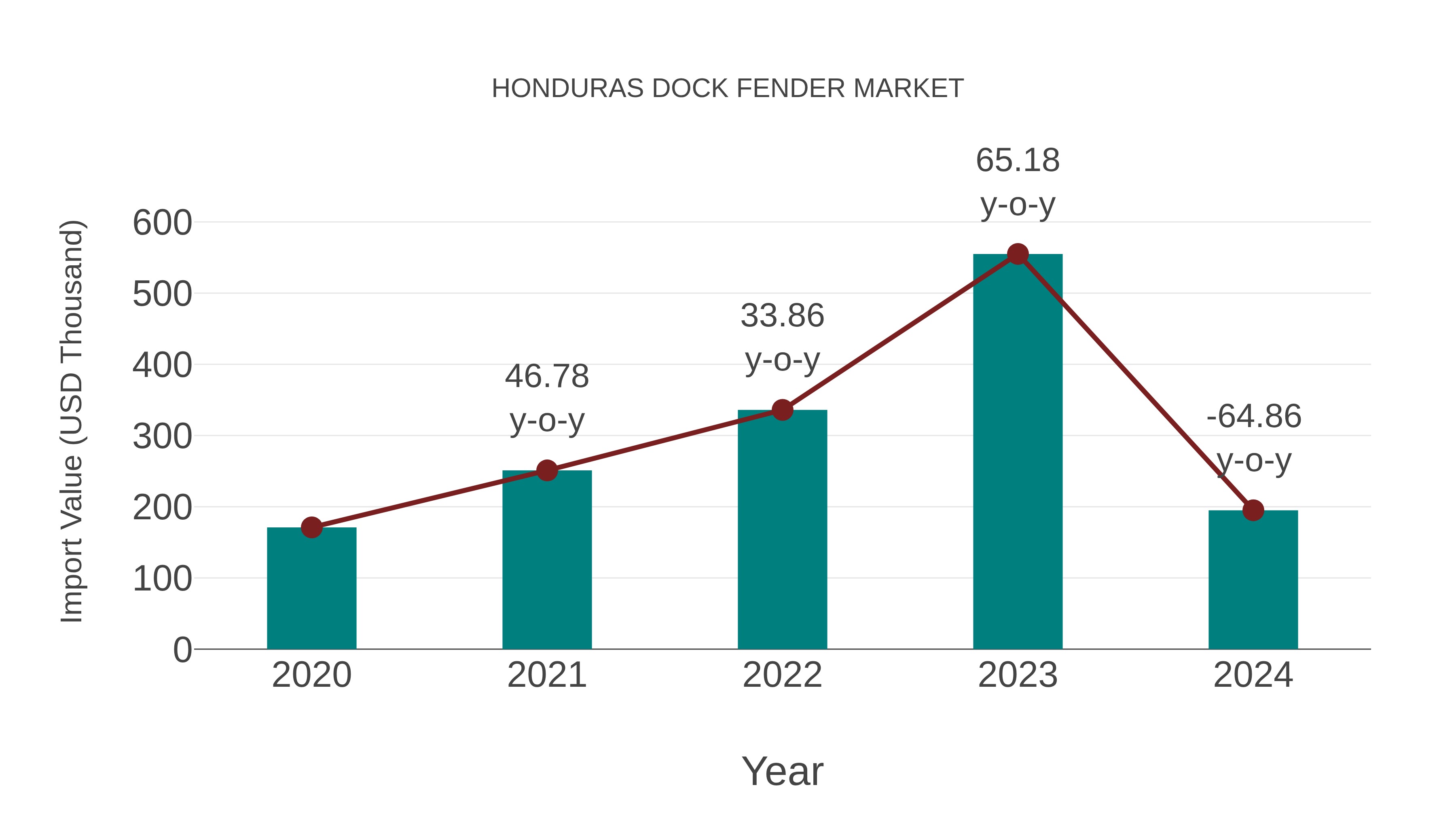  Honduras Dock Fender Market: Import Trend Analysis