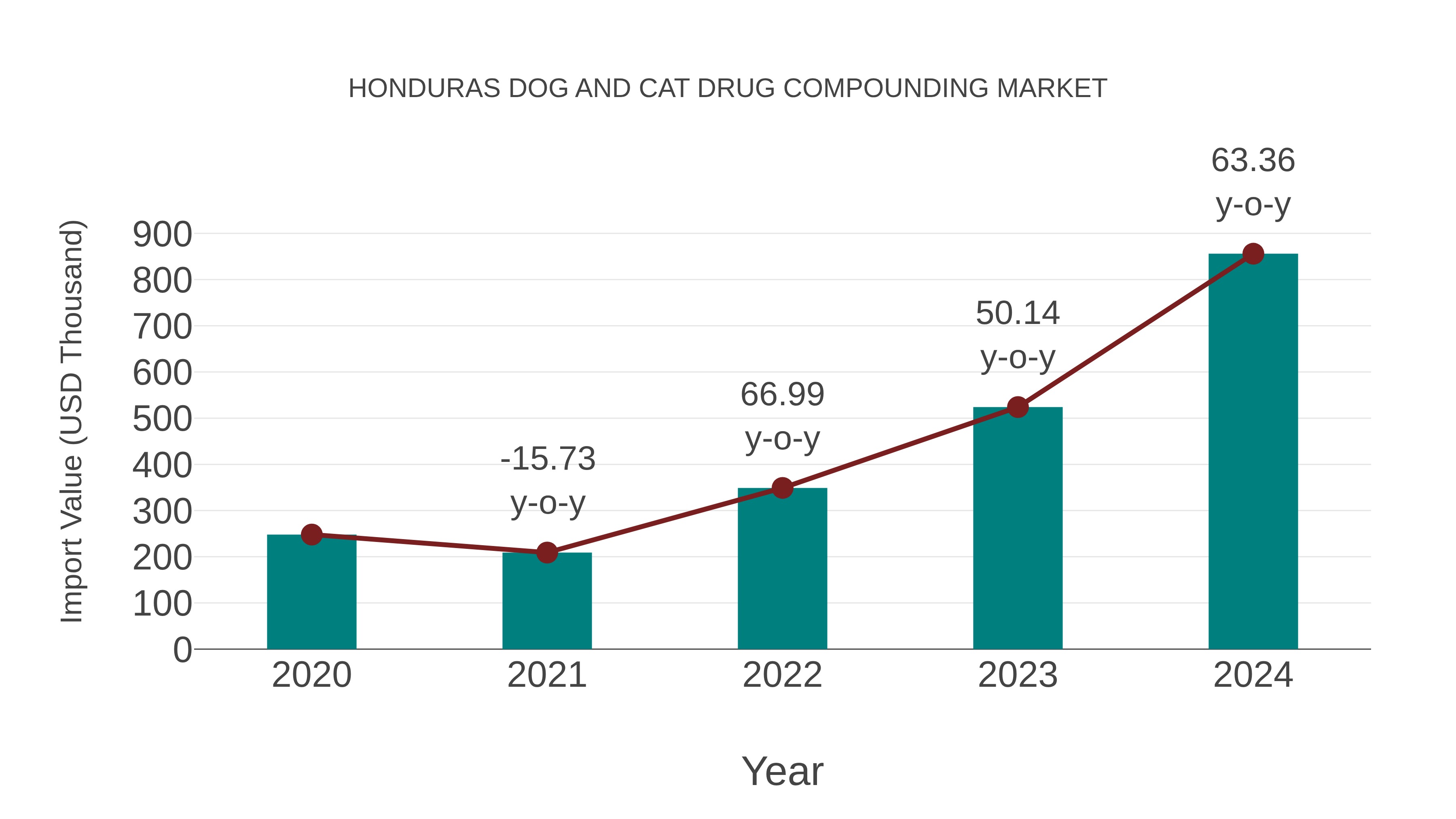 Honduras Dog and Cat Drug Compounding Market: Import Trend Analysis
