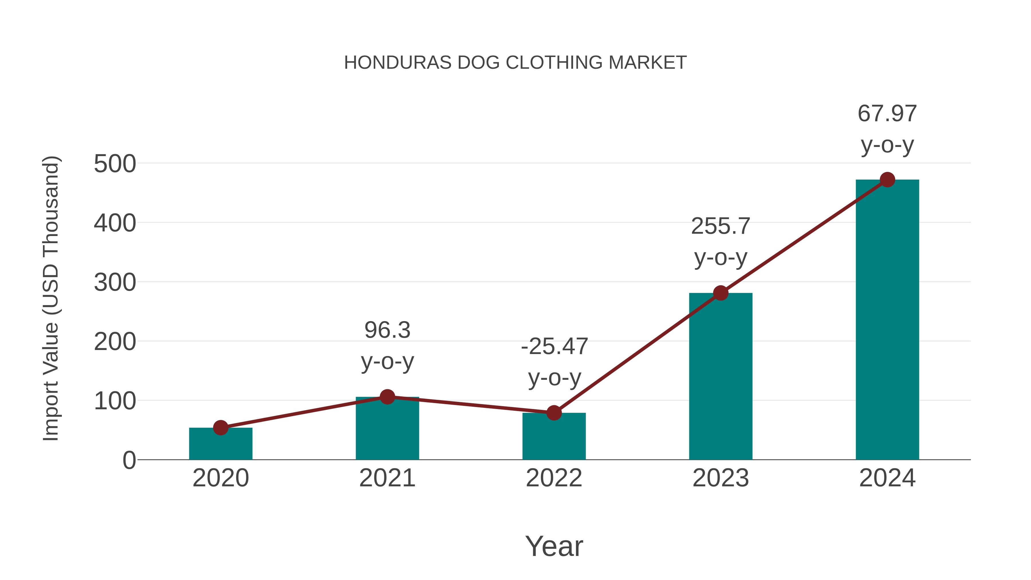  Honduras Dog Clothing Market: Import Trend Analysis