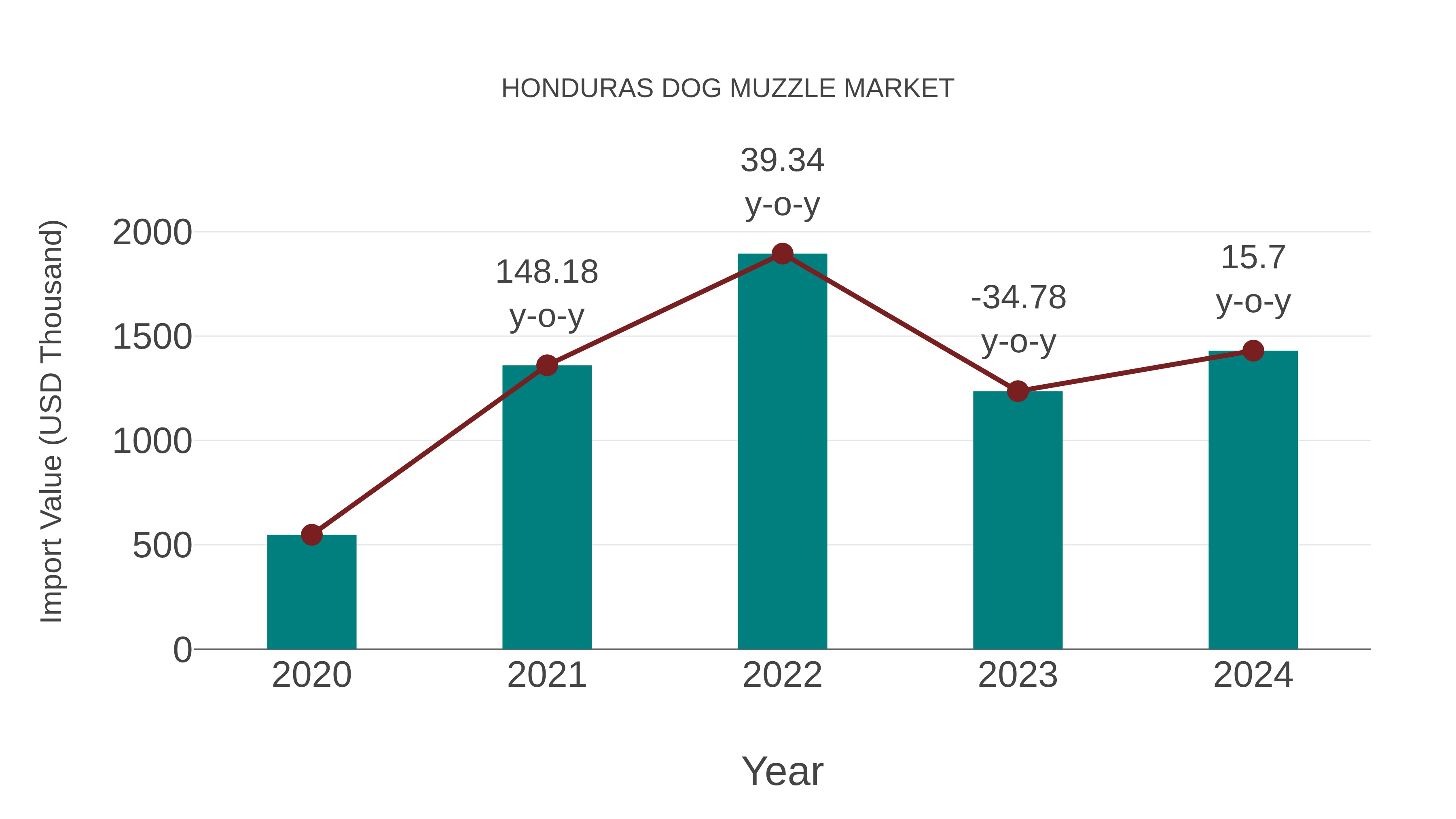 Honduras Dog Muzzle Market: Import Trend Analysis
