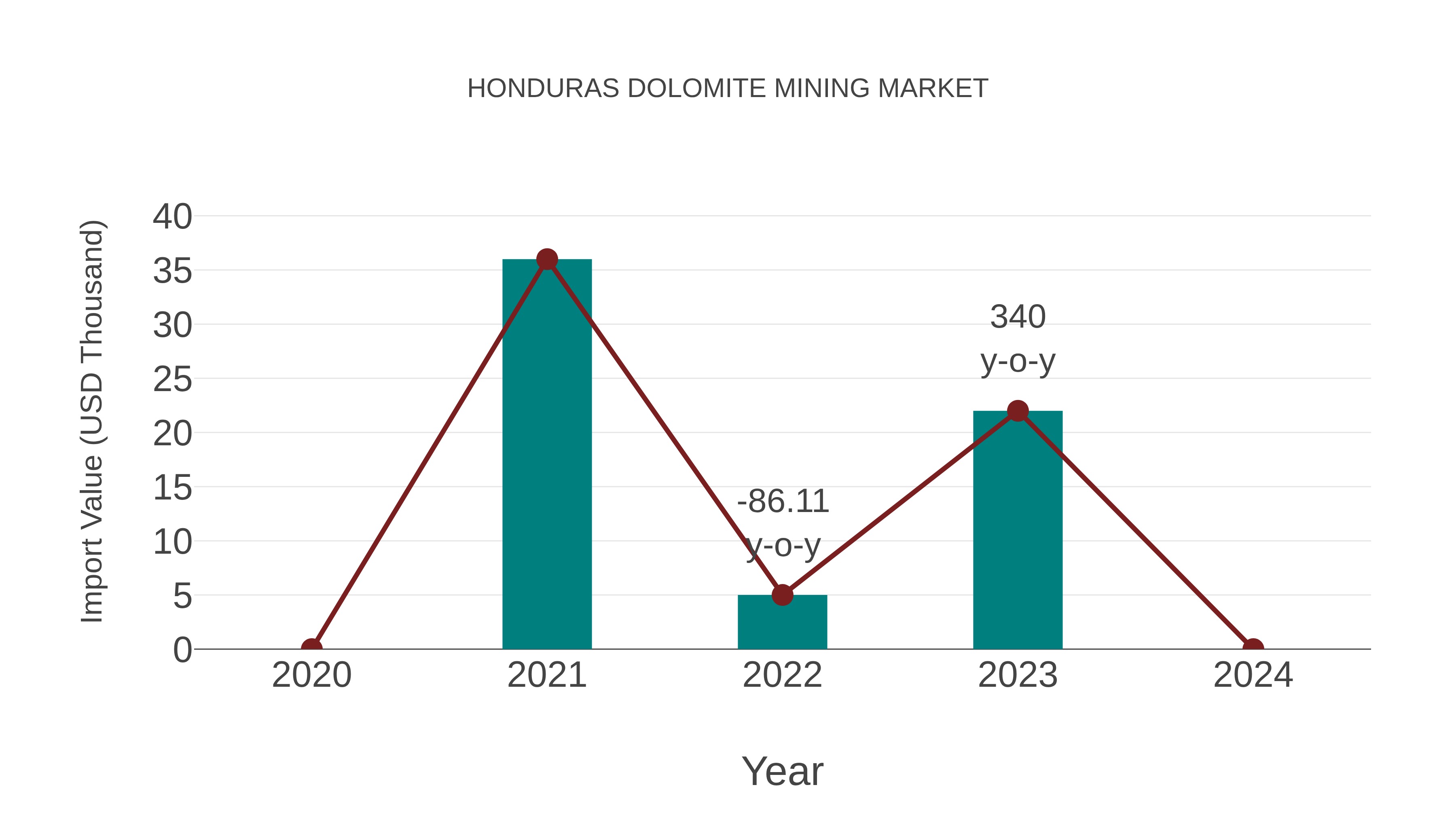  Honduras Dolomite Mining Market: Import Trend Analysis