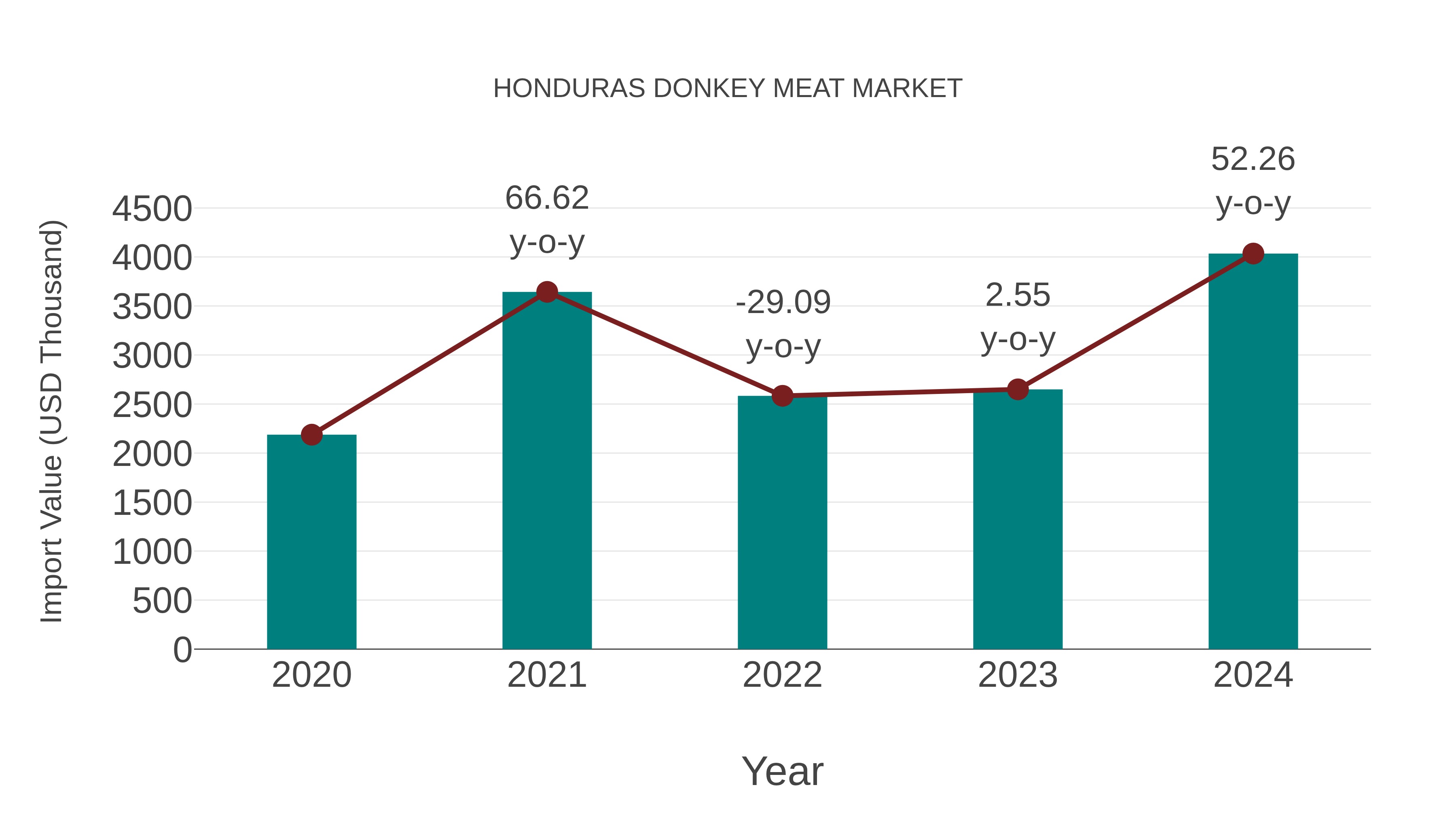  Honduras Donkey Meat Market: Import Trend Analysis
