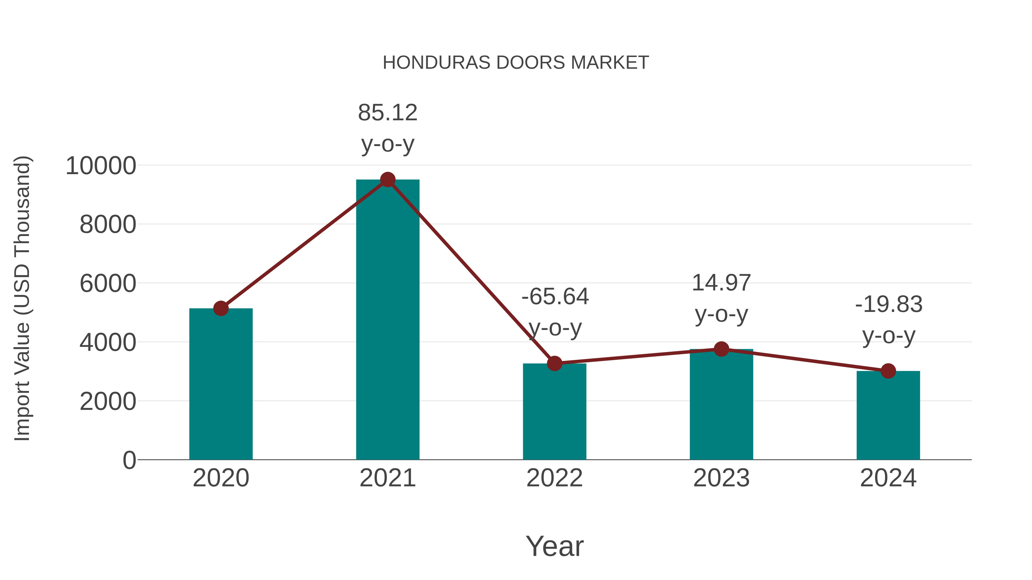  Honduras Doors Market: Import Trend Analysis