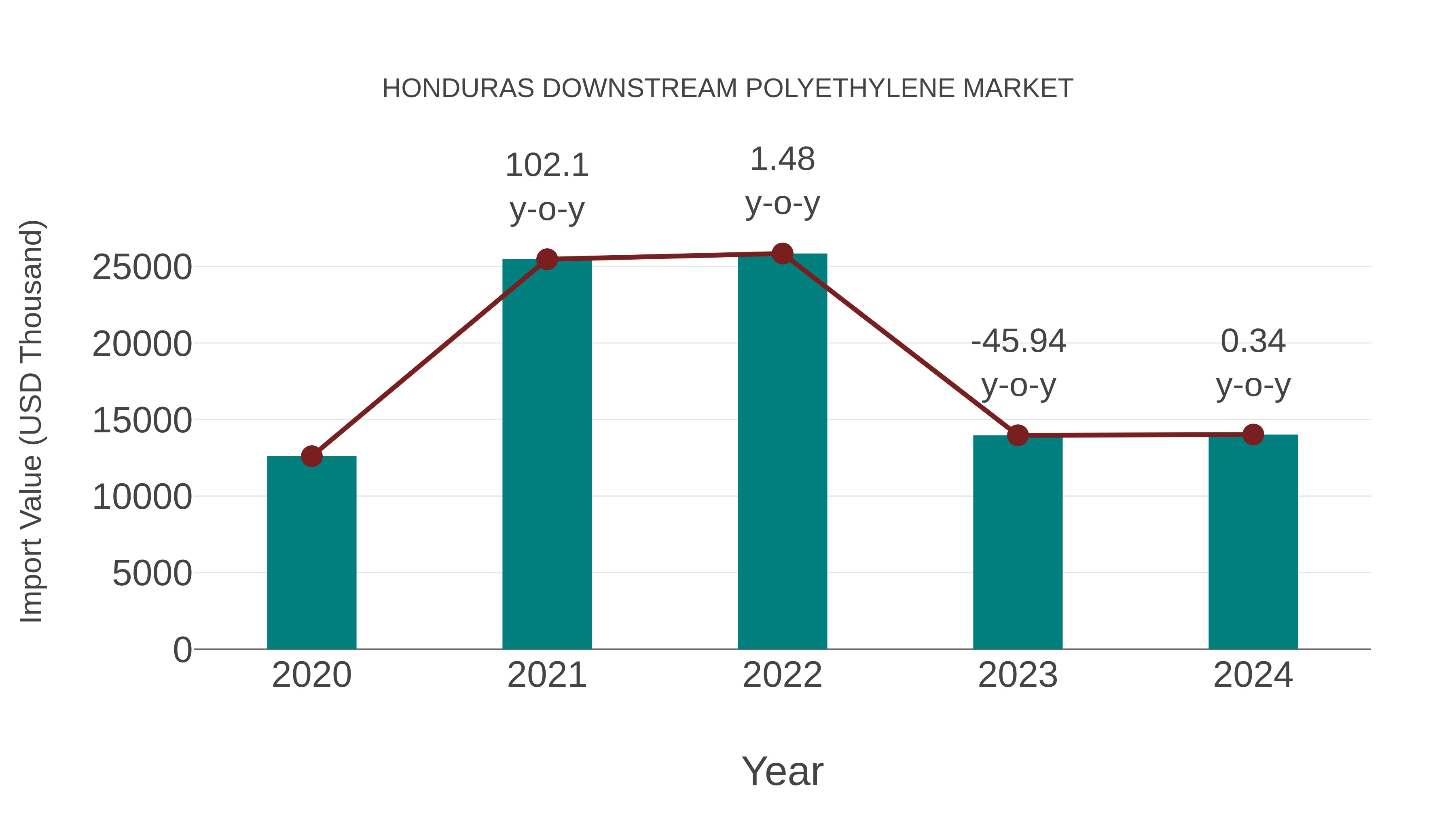  Honduras Downstream Polyethylene Market: Import Trend Analysis