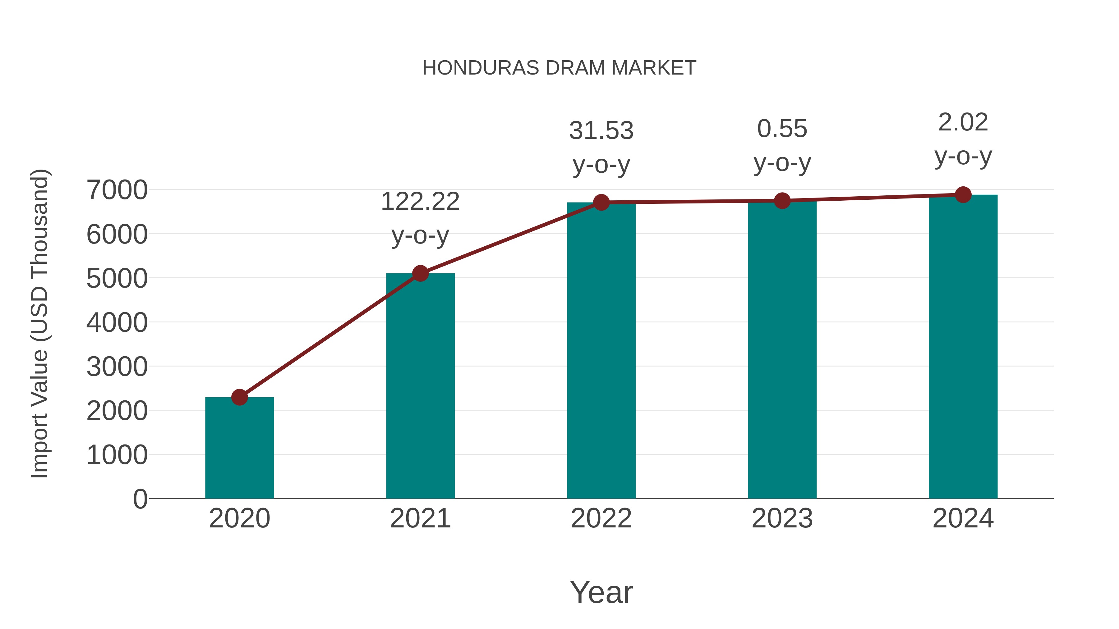  Honduras Dram Market: Import Trend Analysis