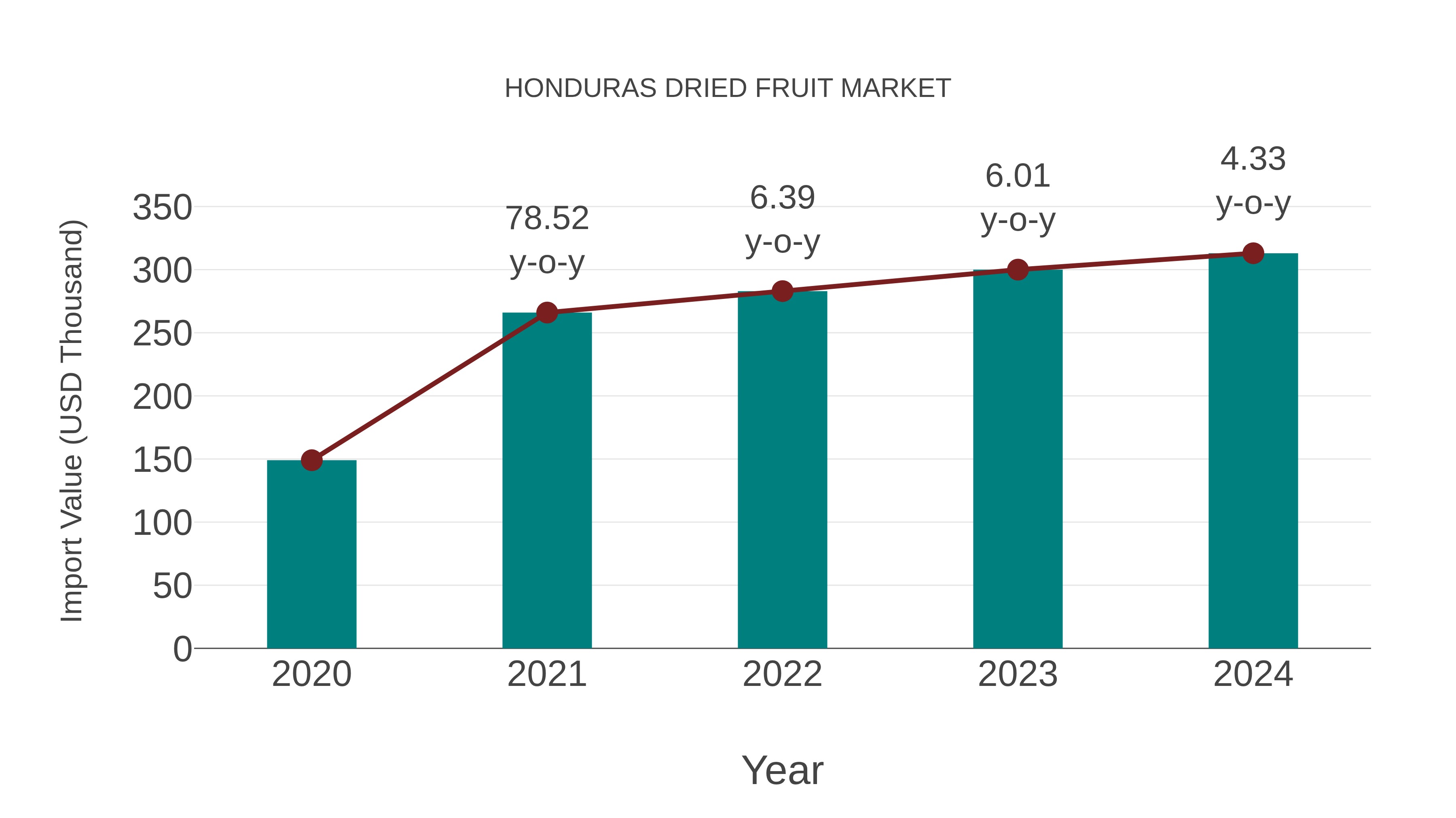  Honduras Dried Fruit Market: Import Trend Analysis