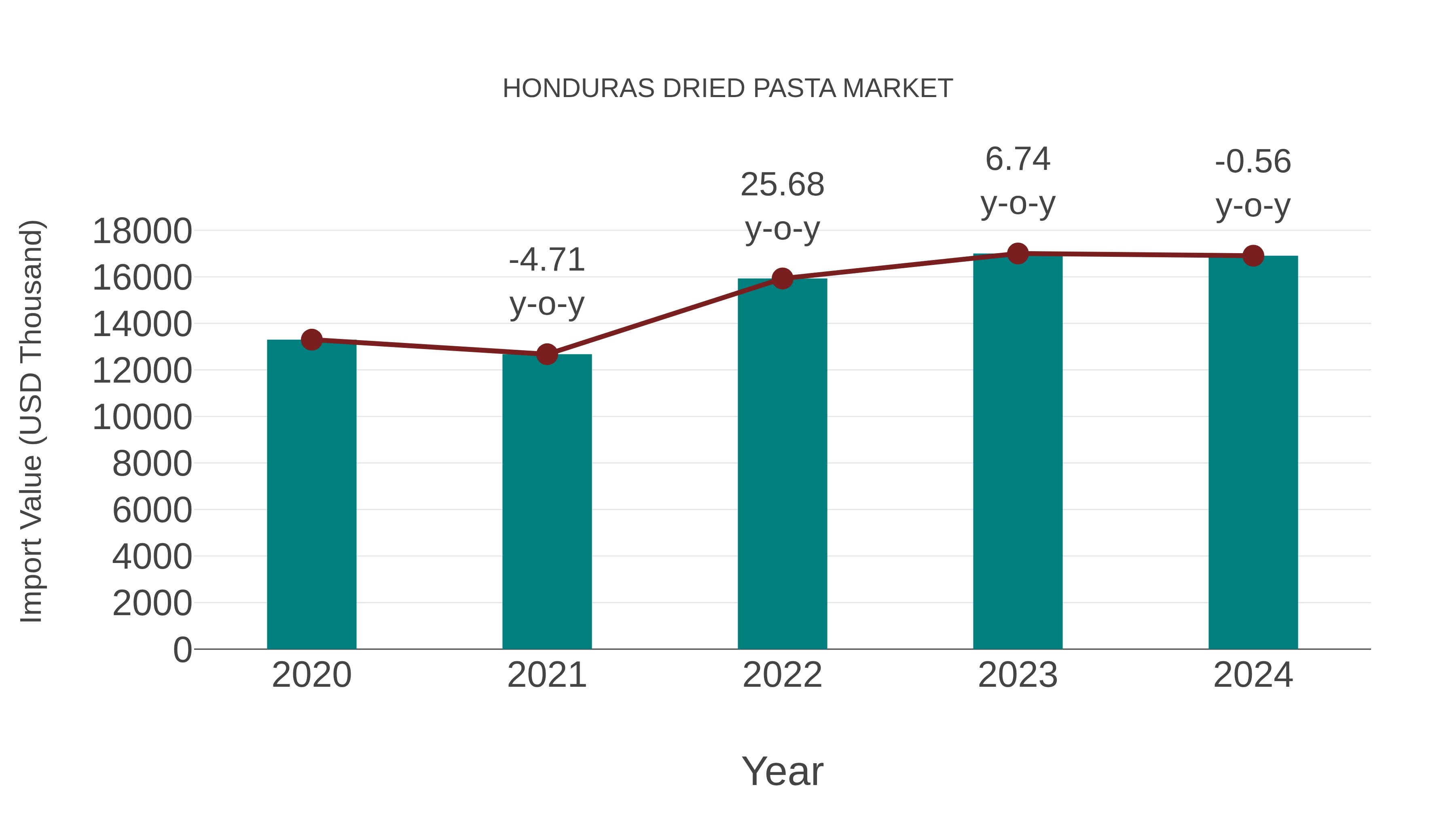  Honduras Dried Pasta Market: Import Trend Analysis