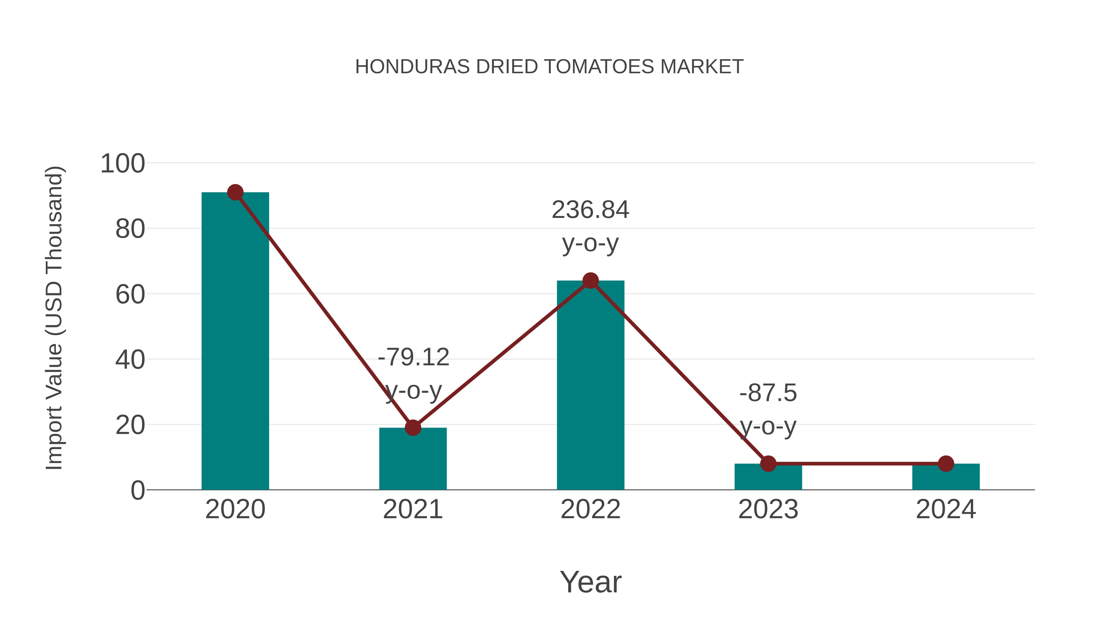  Honduras Dried Tomatoes Market: Import Trend Analysis