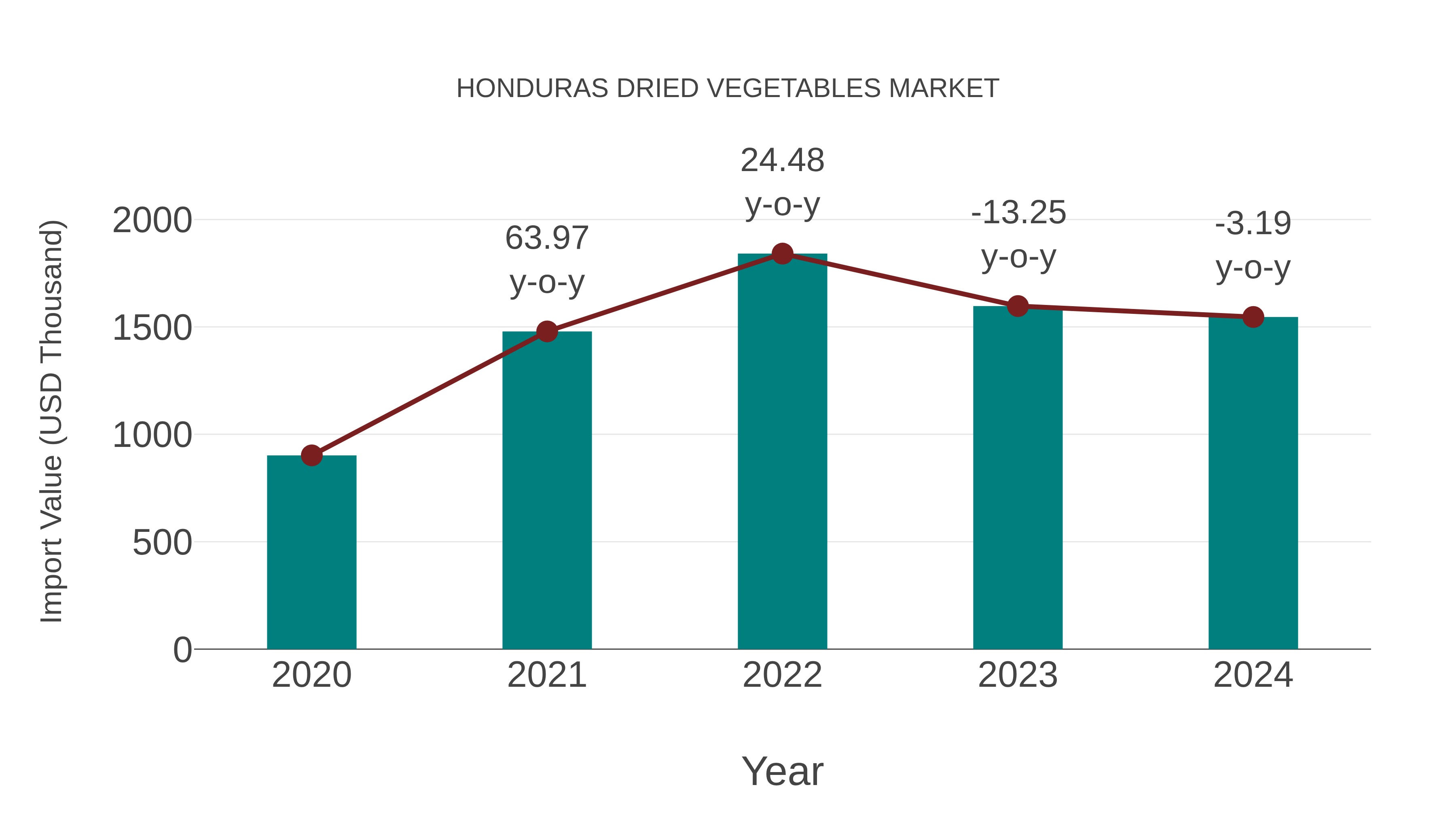  Honduras Dried Vegetables Market: Import Trend Analysis