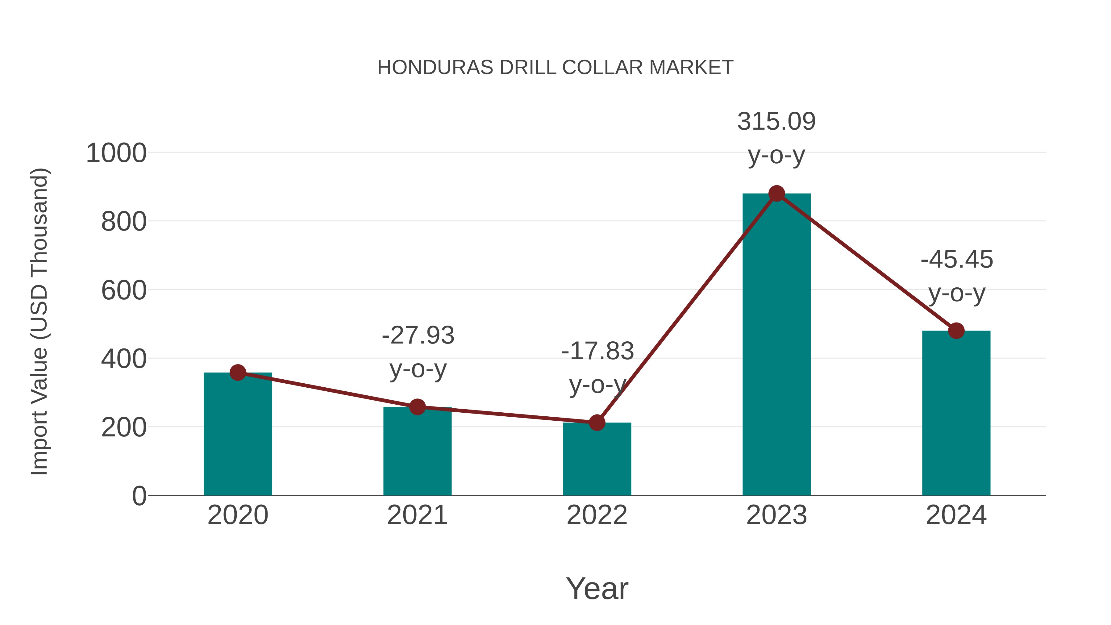  Honduras Drill Collar Market: Import Trend Analysis