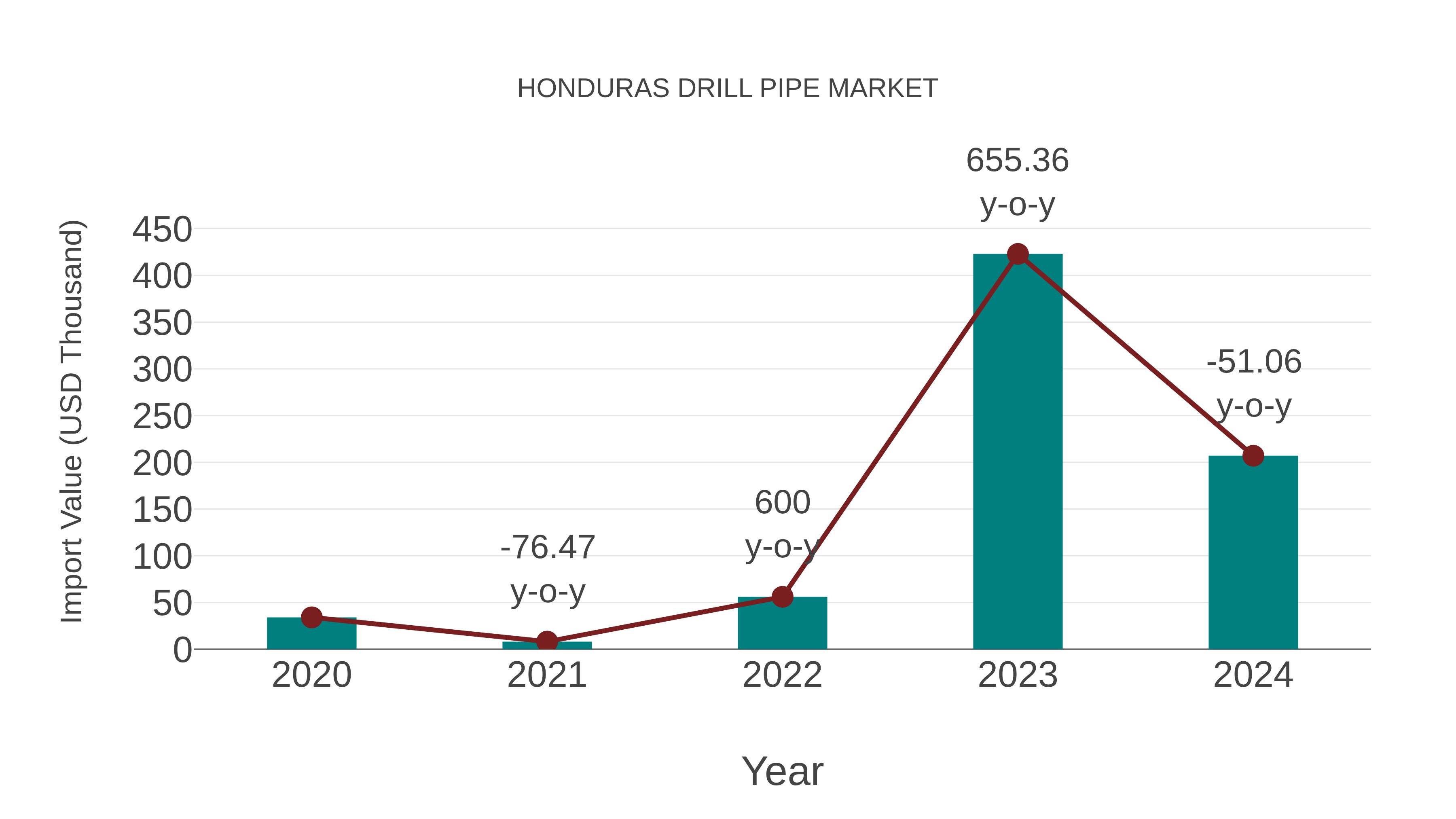  Honduras Drill Pipe Market: Import Trend Analysis