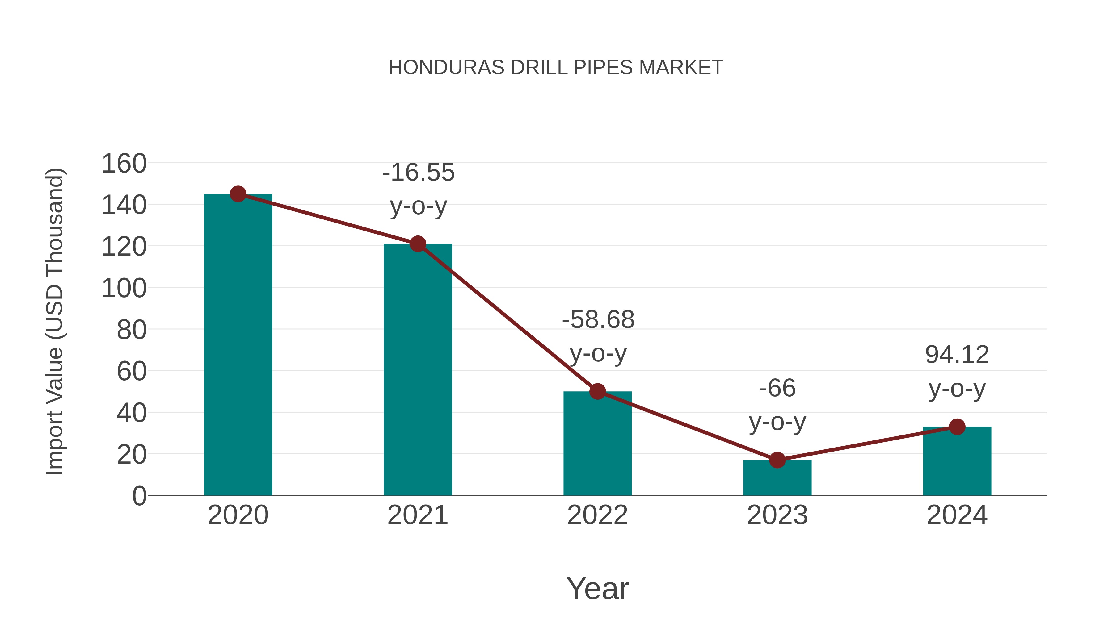  Honduras Drill Pipes Market: Import Trend Analysis