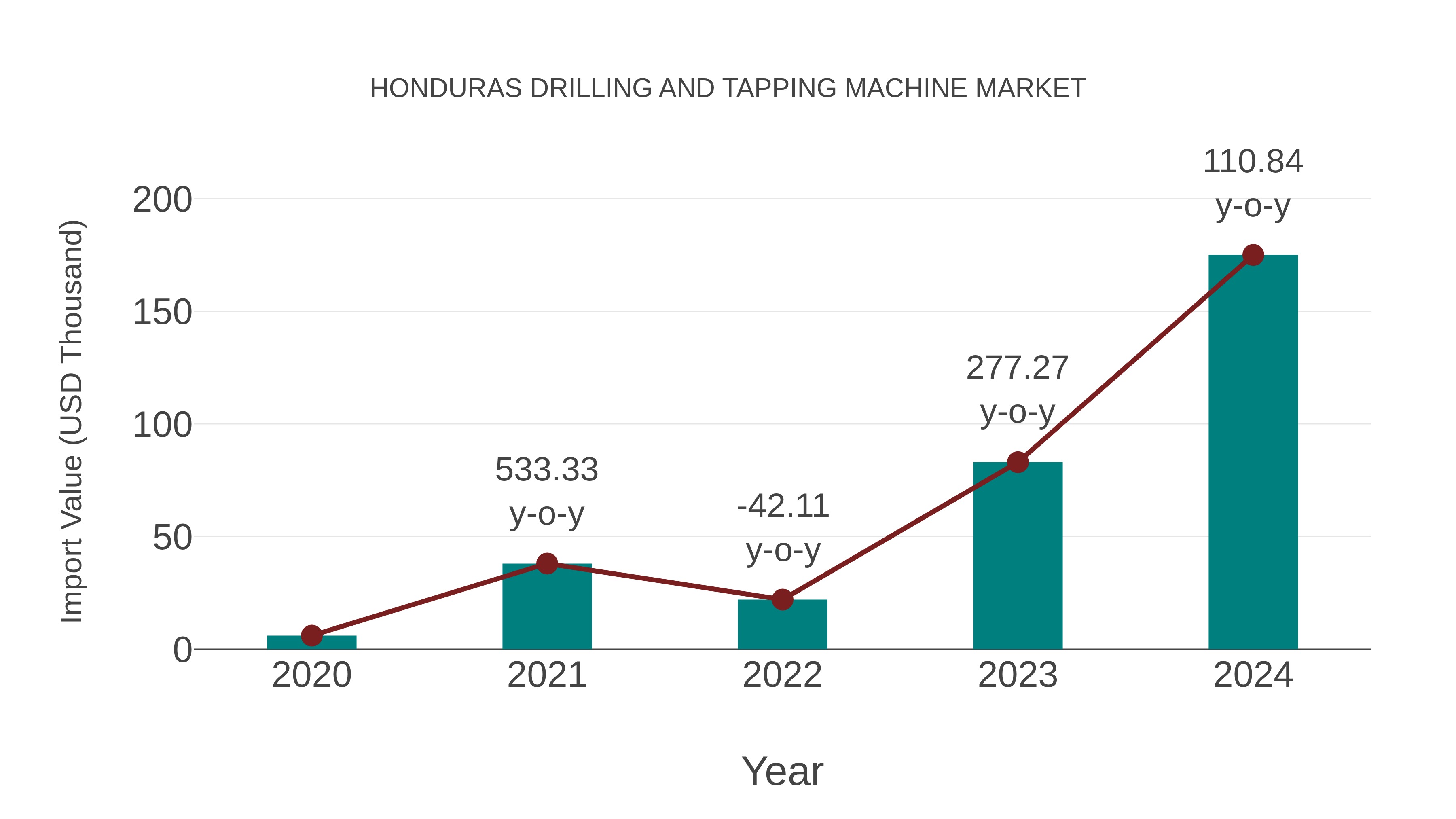  Honduras Drilling and Tapping Machine Market: Import Trend Analysis