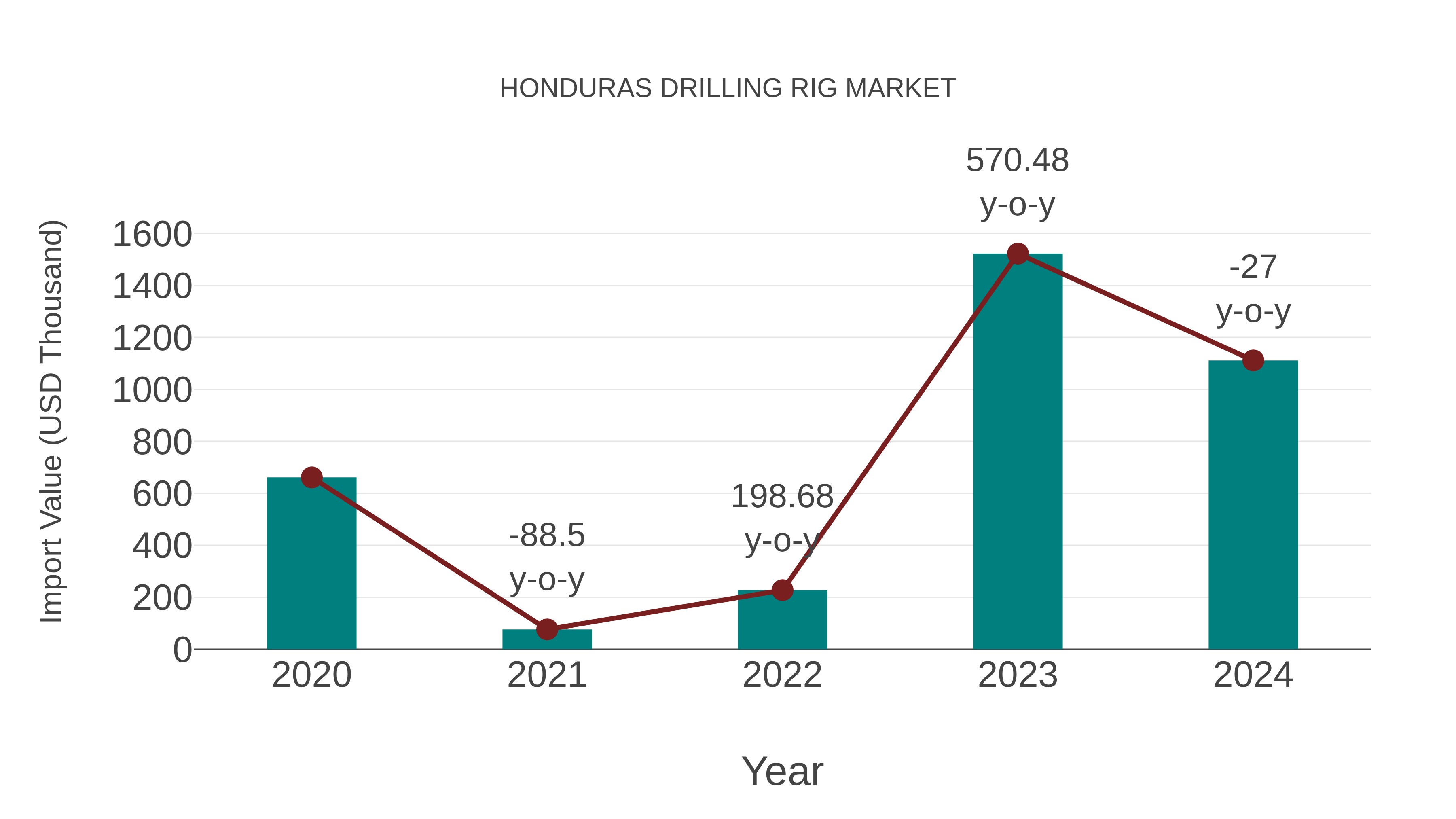  Honduras Drilling Rig Market: Import Trend Analysis