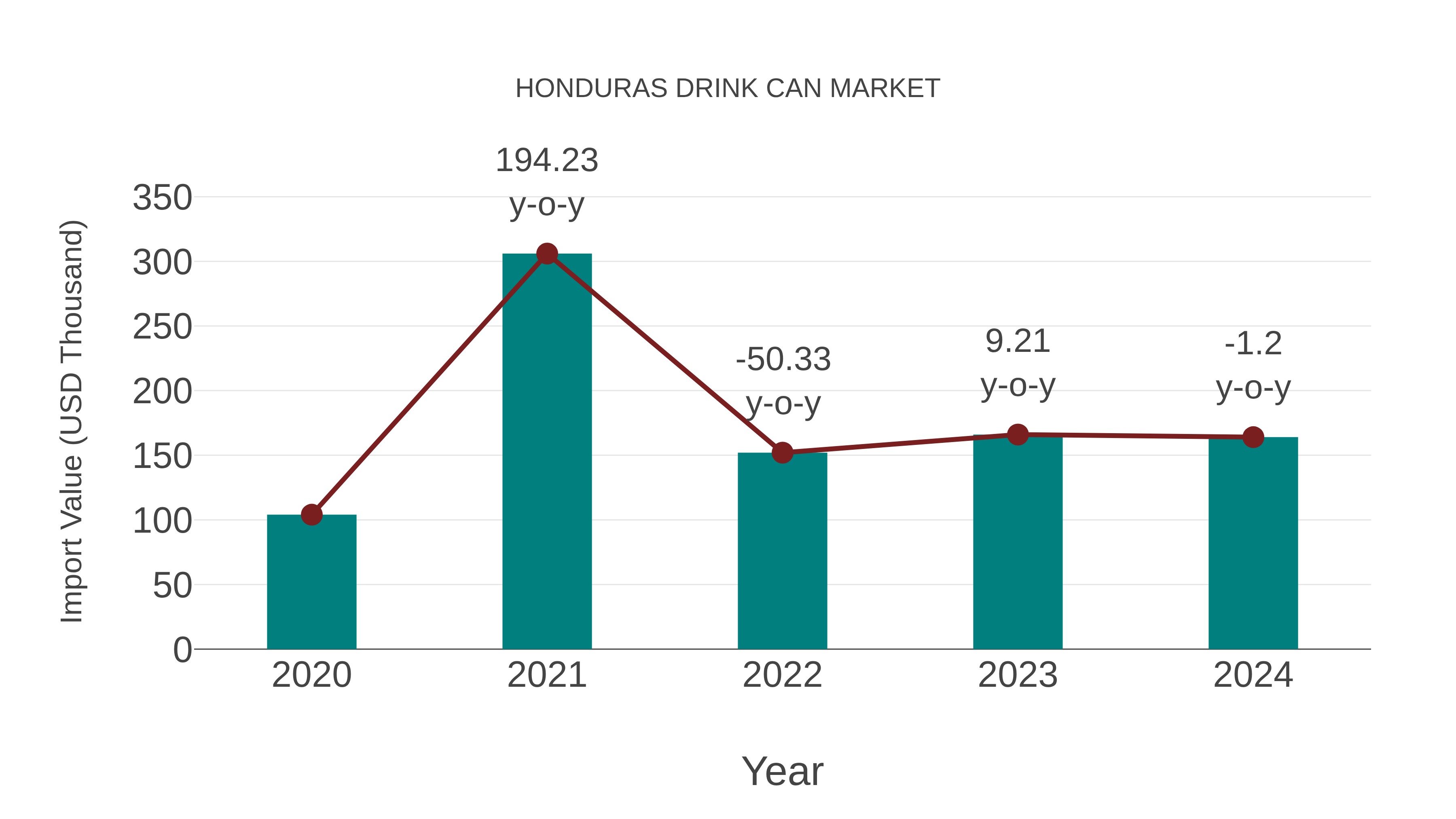  Honduras Drink Can Market: Import Trend Analysis