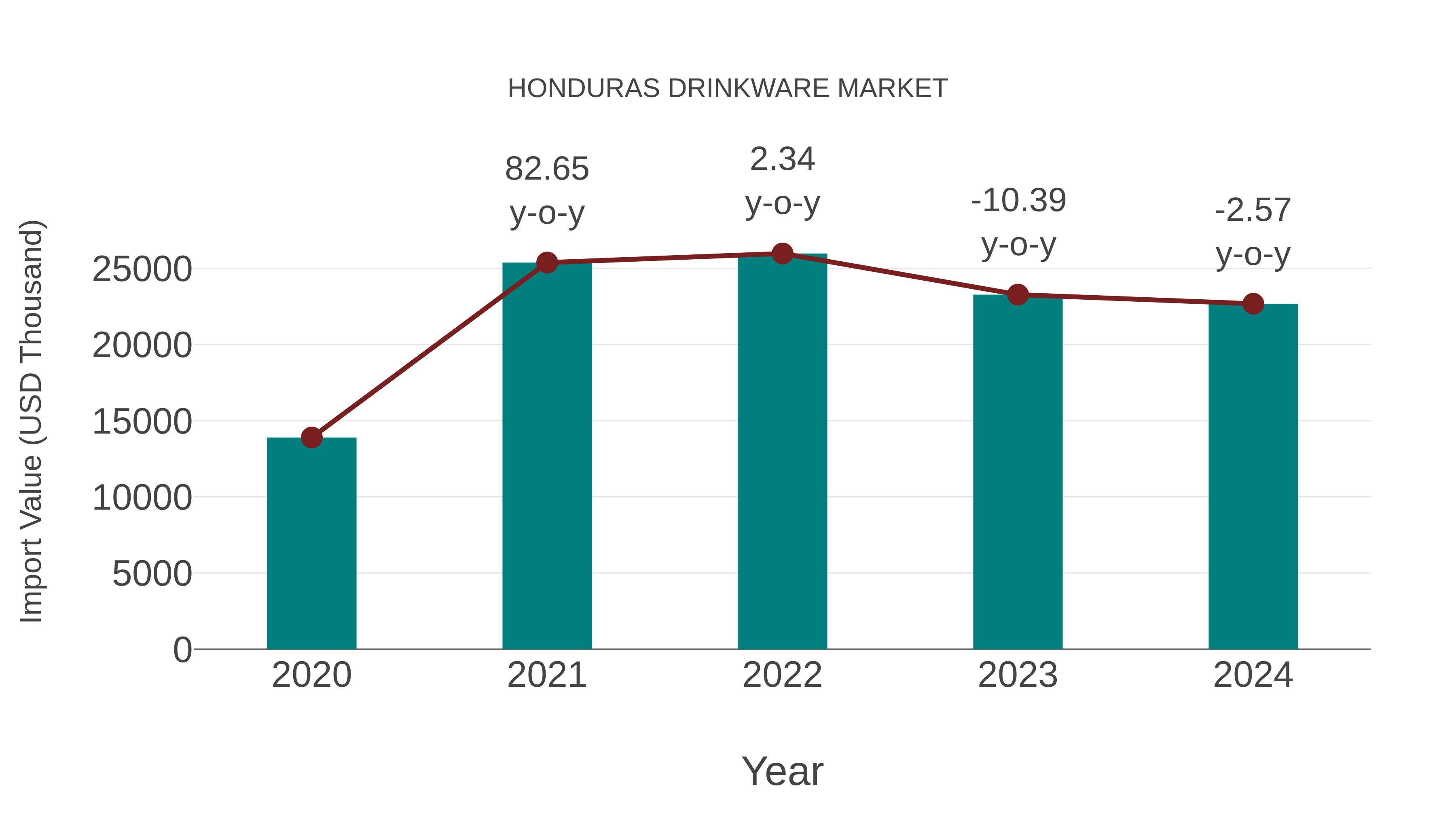  Honduras Drinkware Market: Import Trend Analysis