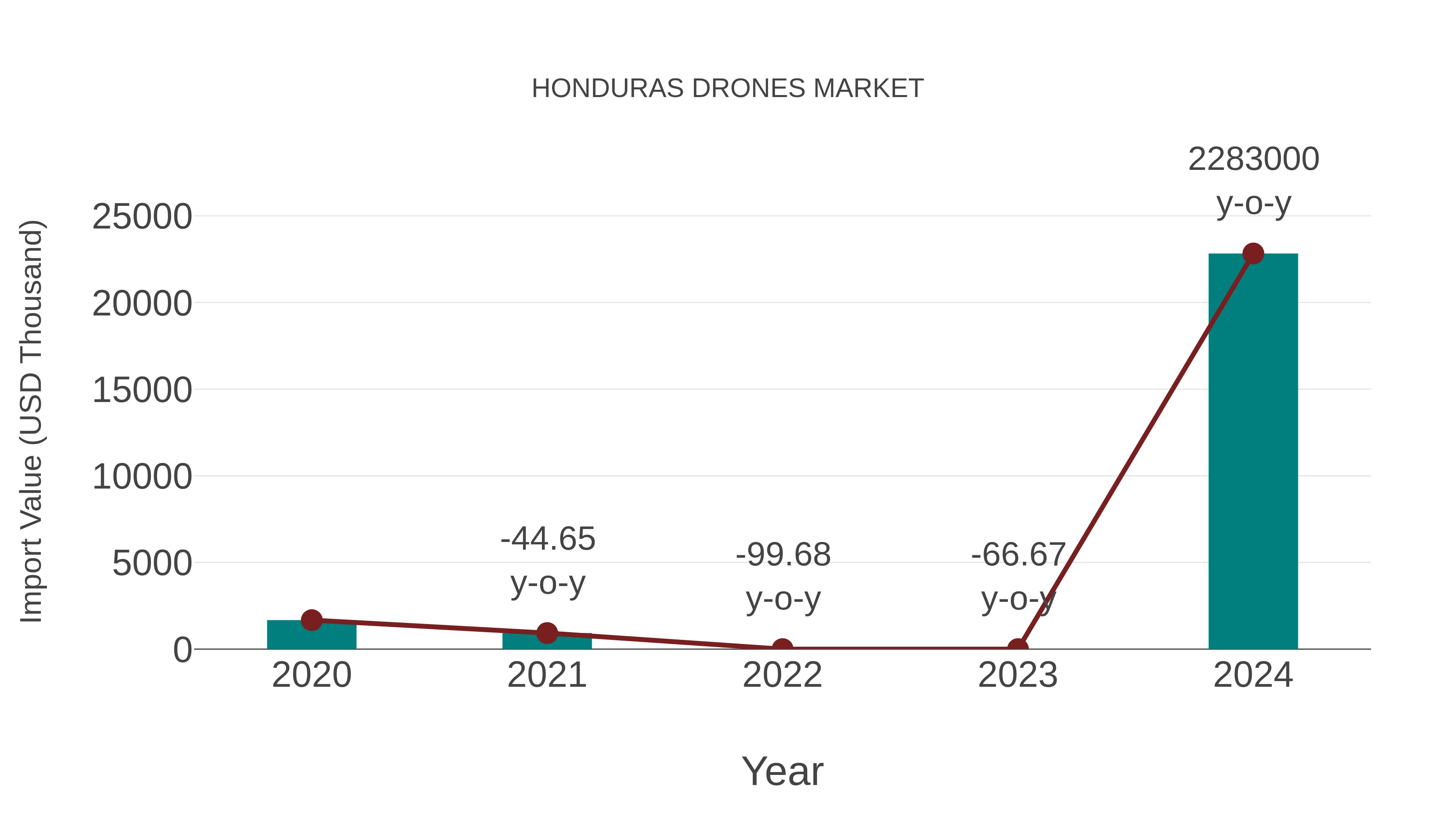 Honduras Drones Market: Import Trend Analysis